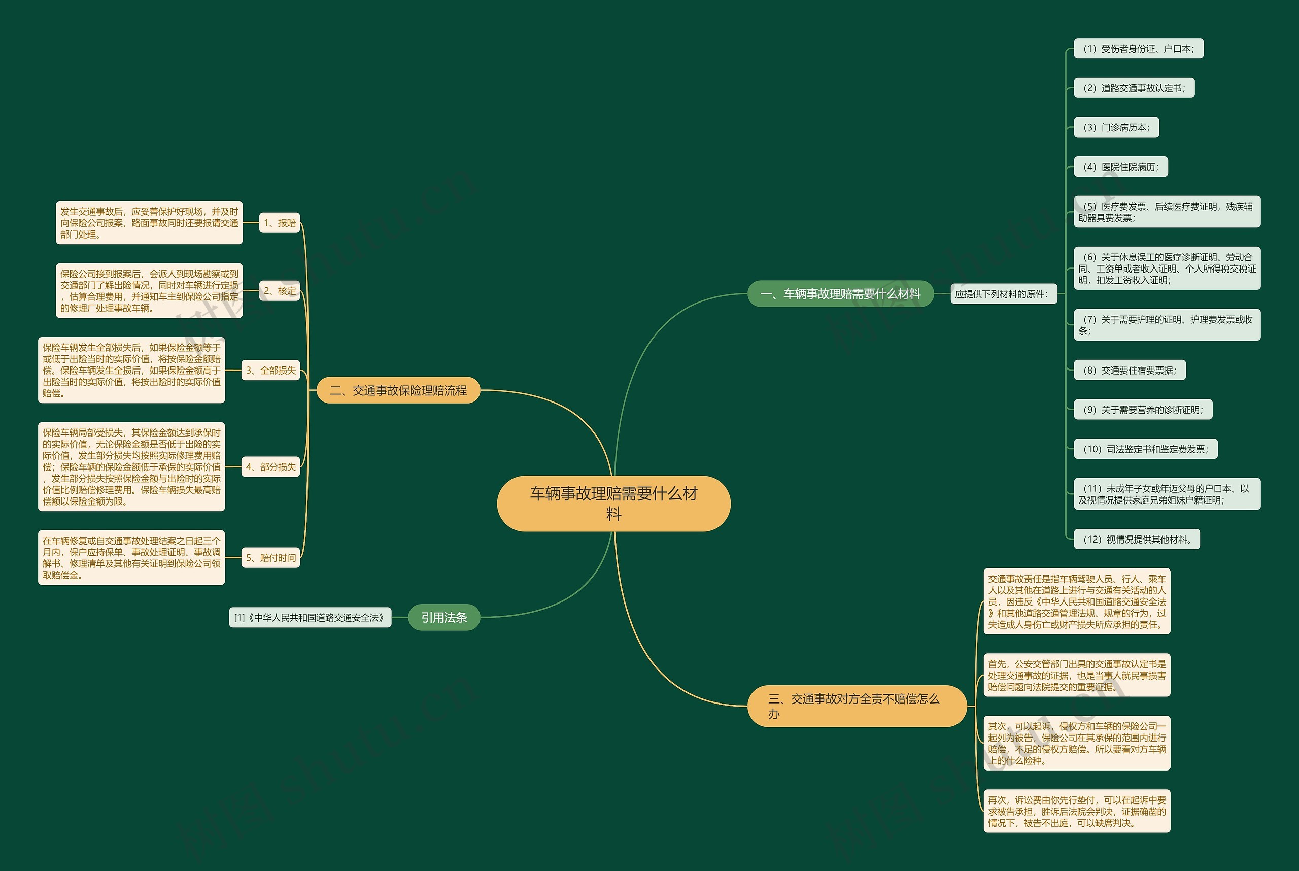 车辆事故理赔需要什么材料思维导图