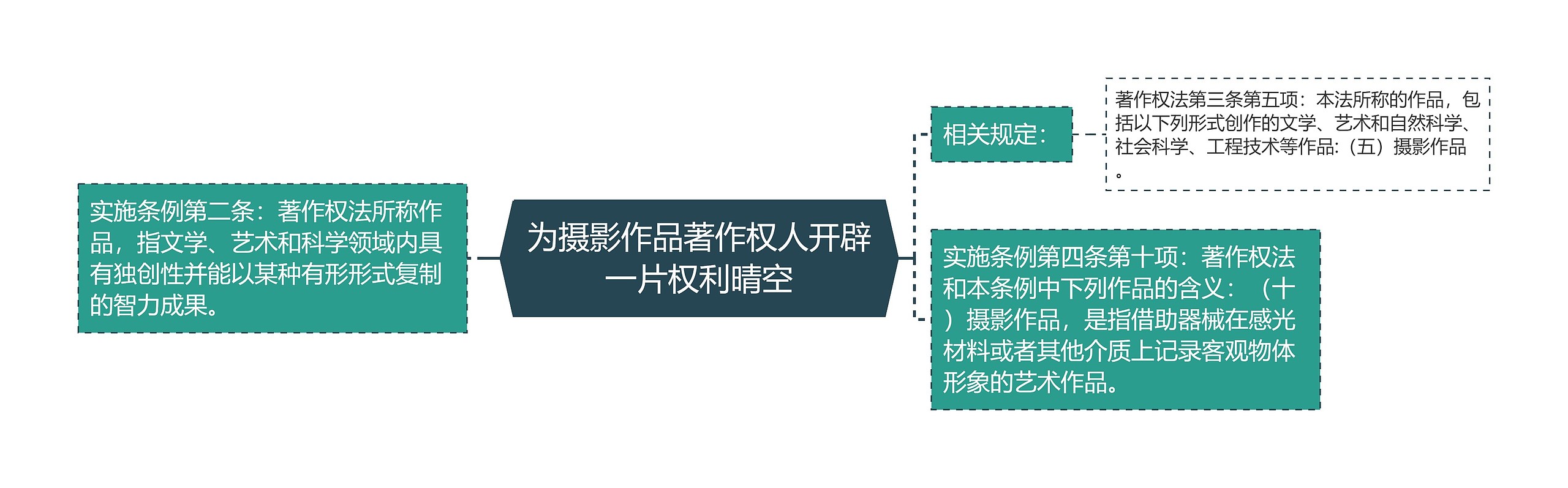 为摄影作品著作权人开辟一片权利晴空思维导图