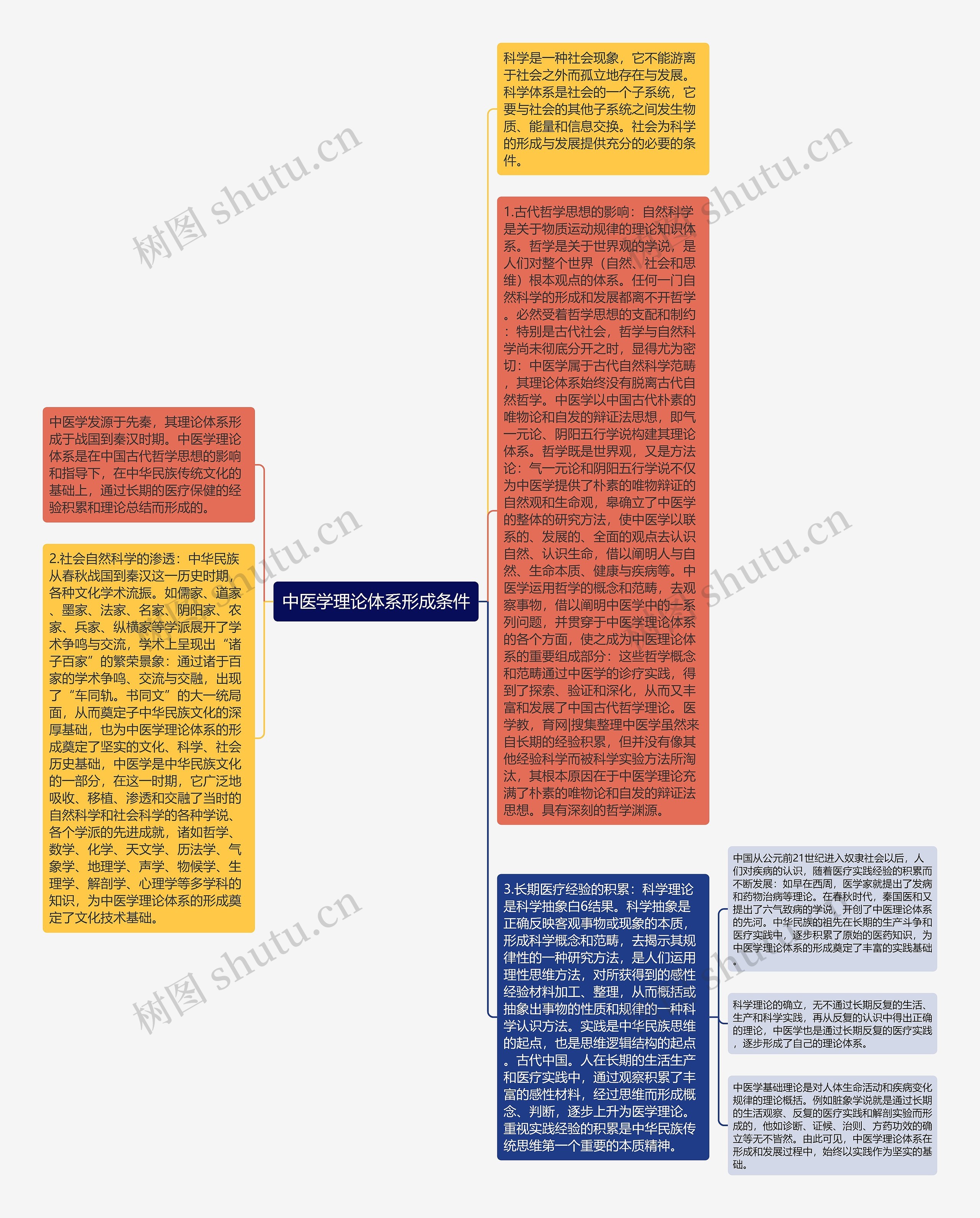 中医学理论体系形成条件思维导图