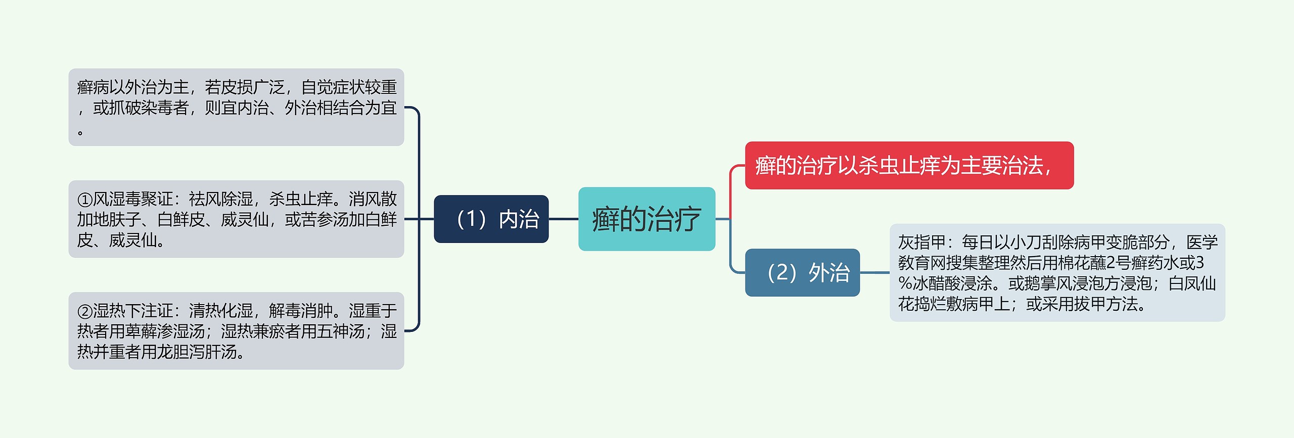 癣的治疗思维导图