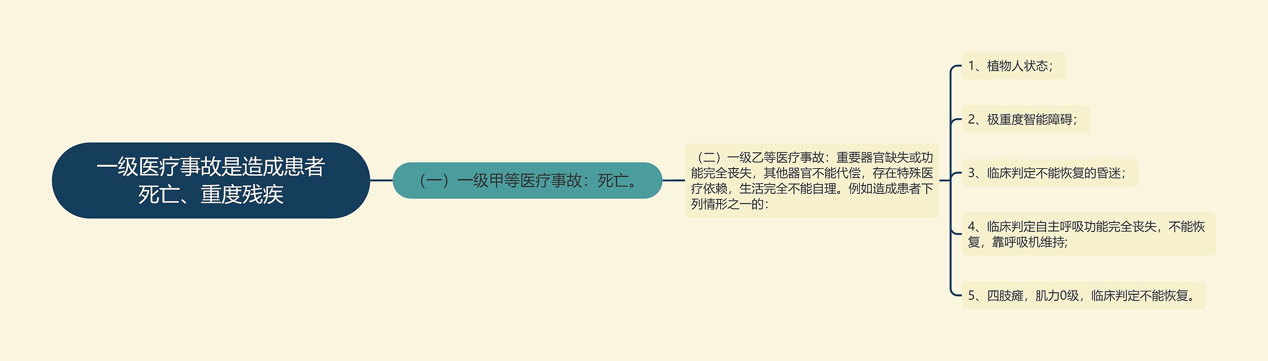 一级医疗事故是造成患者死亡、重度残疾