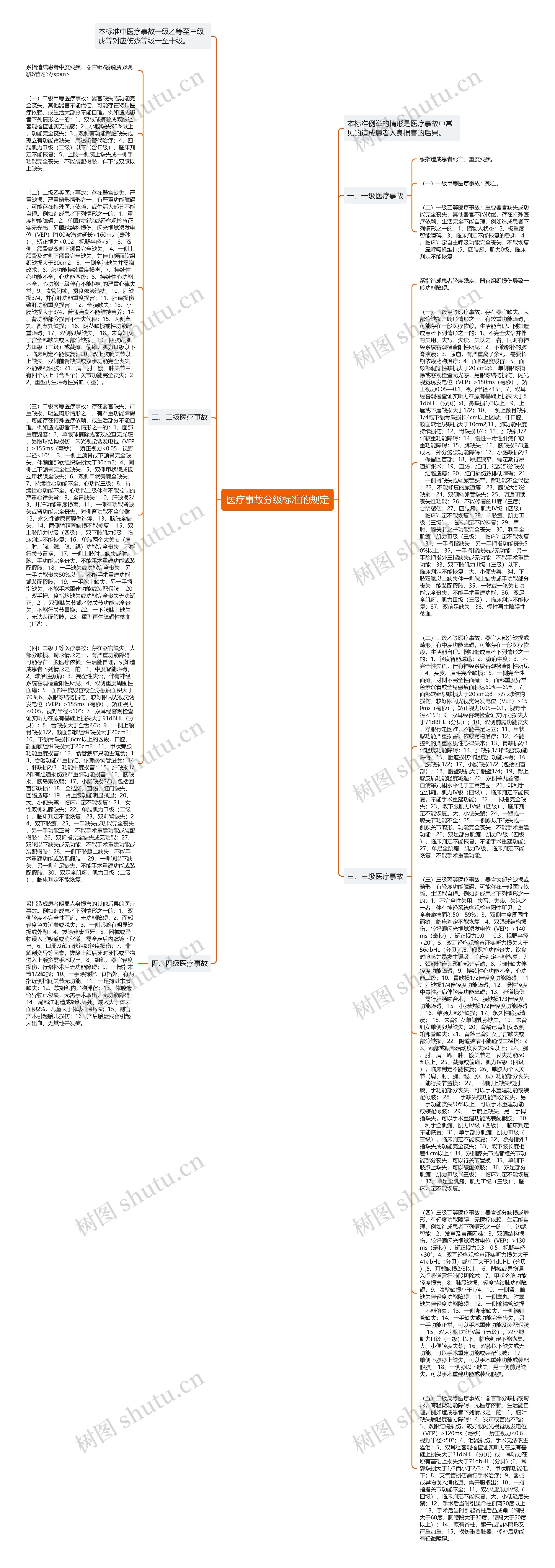 医疗事故分级标准的规定思维导图