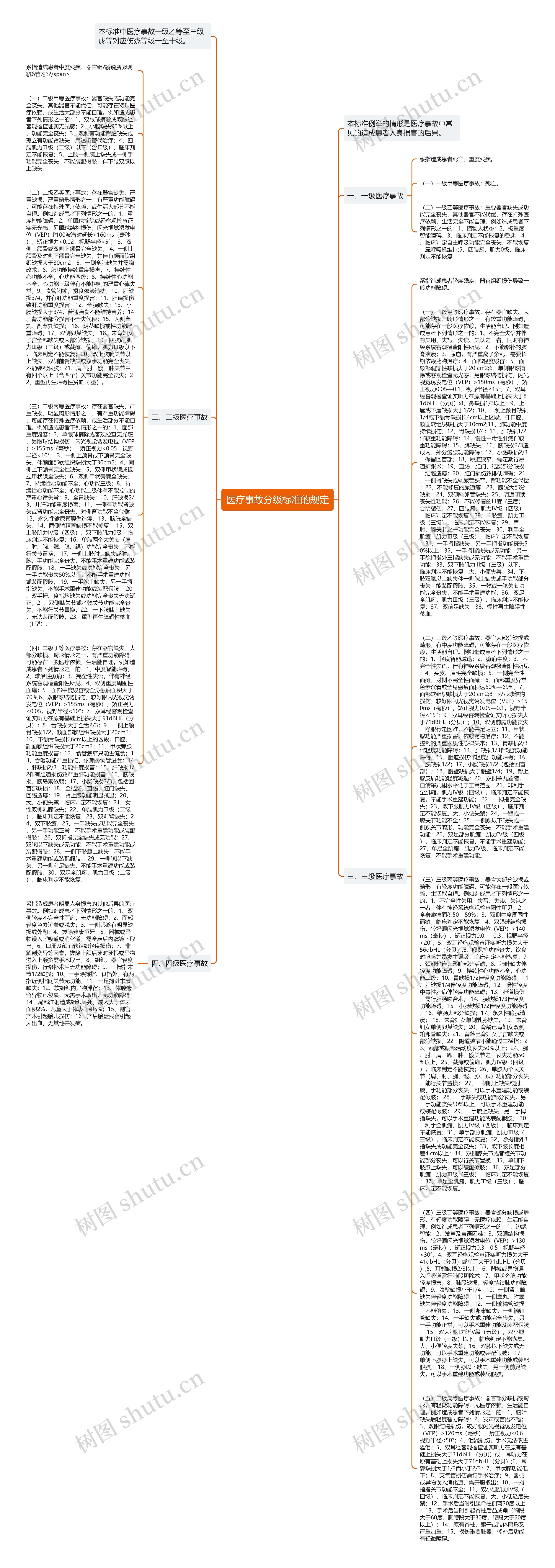 医疗事故分级标准的规定思维导图高清图 医疗事故分级标准的规定思维导图