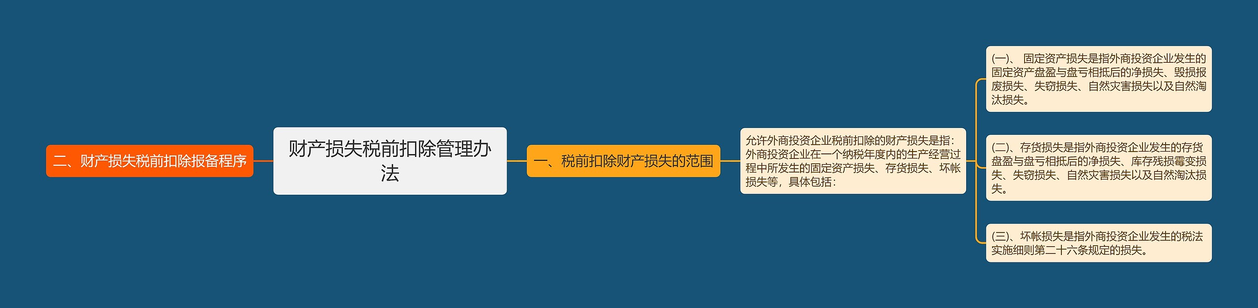 财产损失税前扣除管理办法思维导图