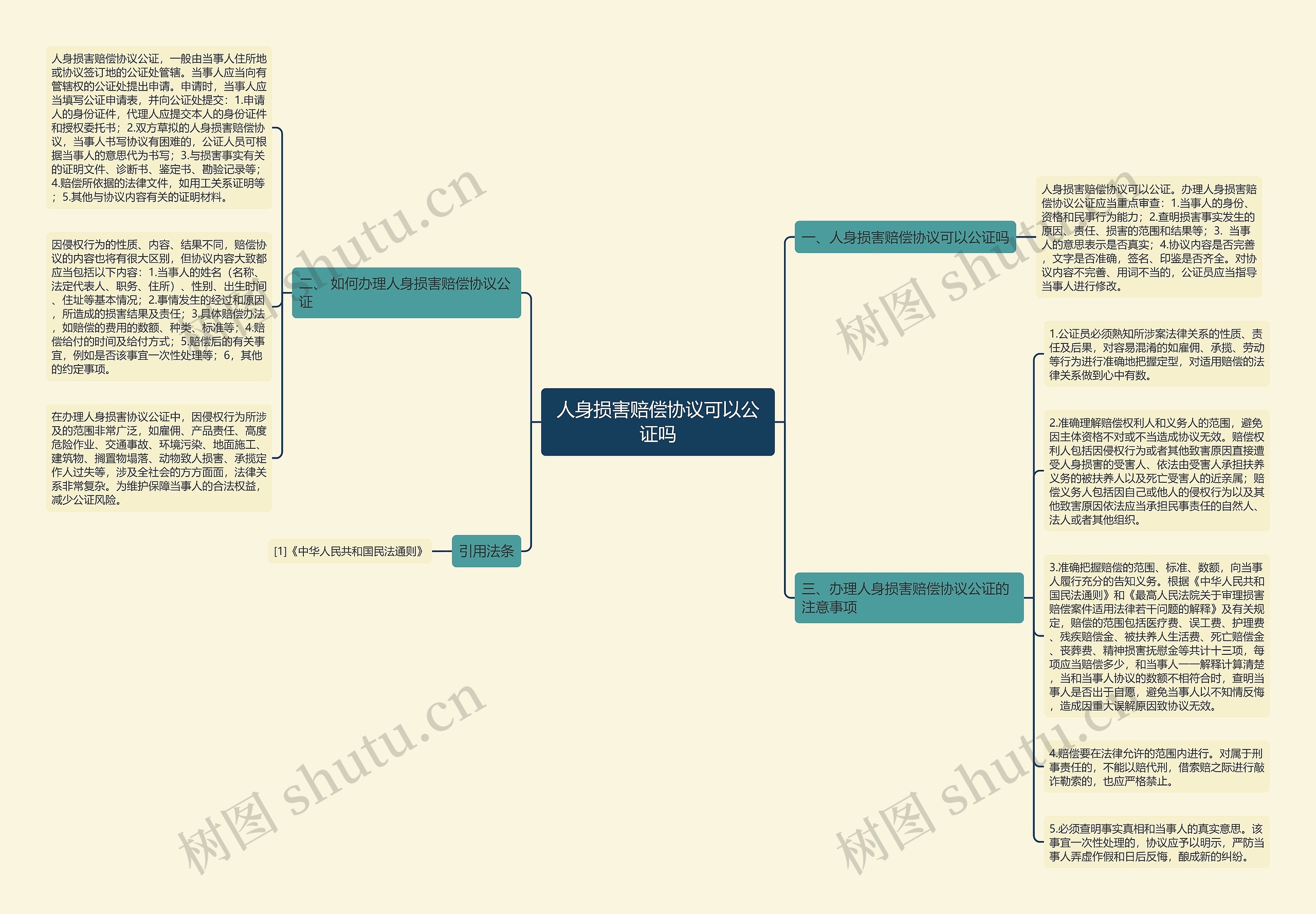 人身损害赔偿协议可以公证吗思维导图