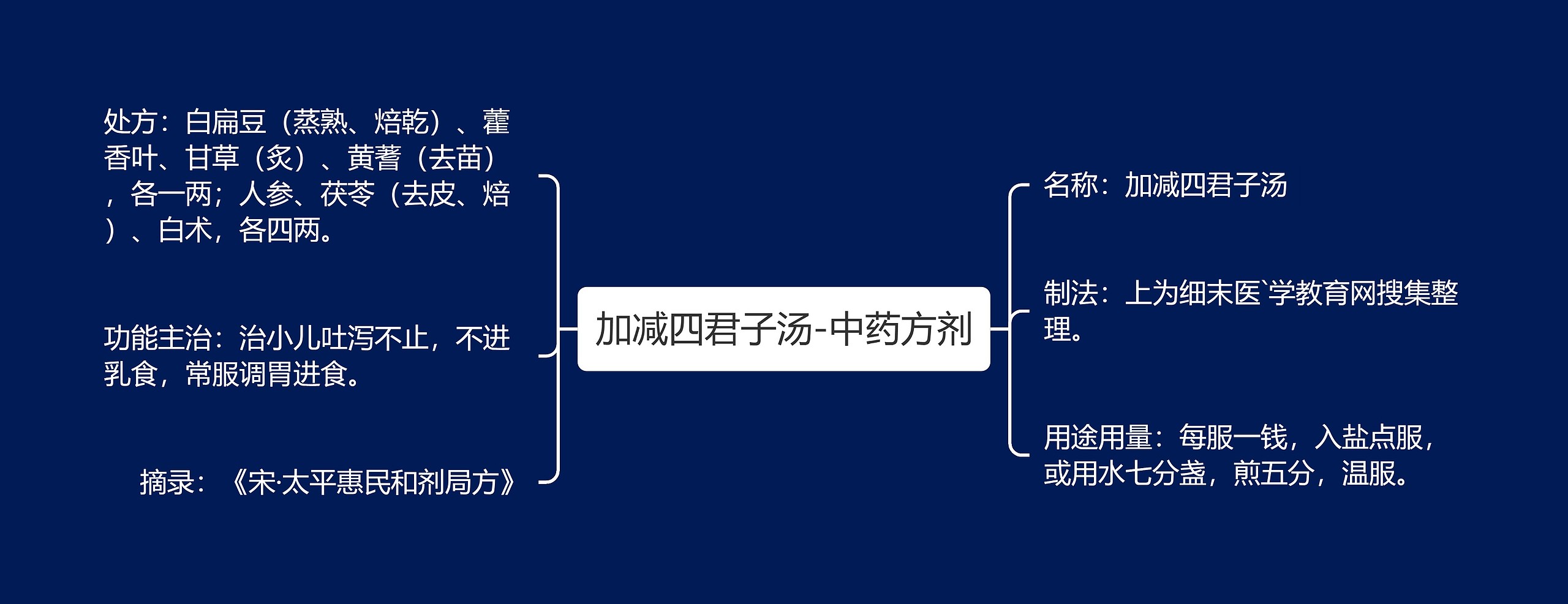 加减四君子汤-中药方剂思维导图