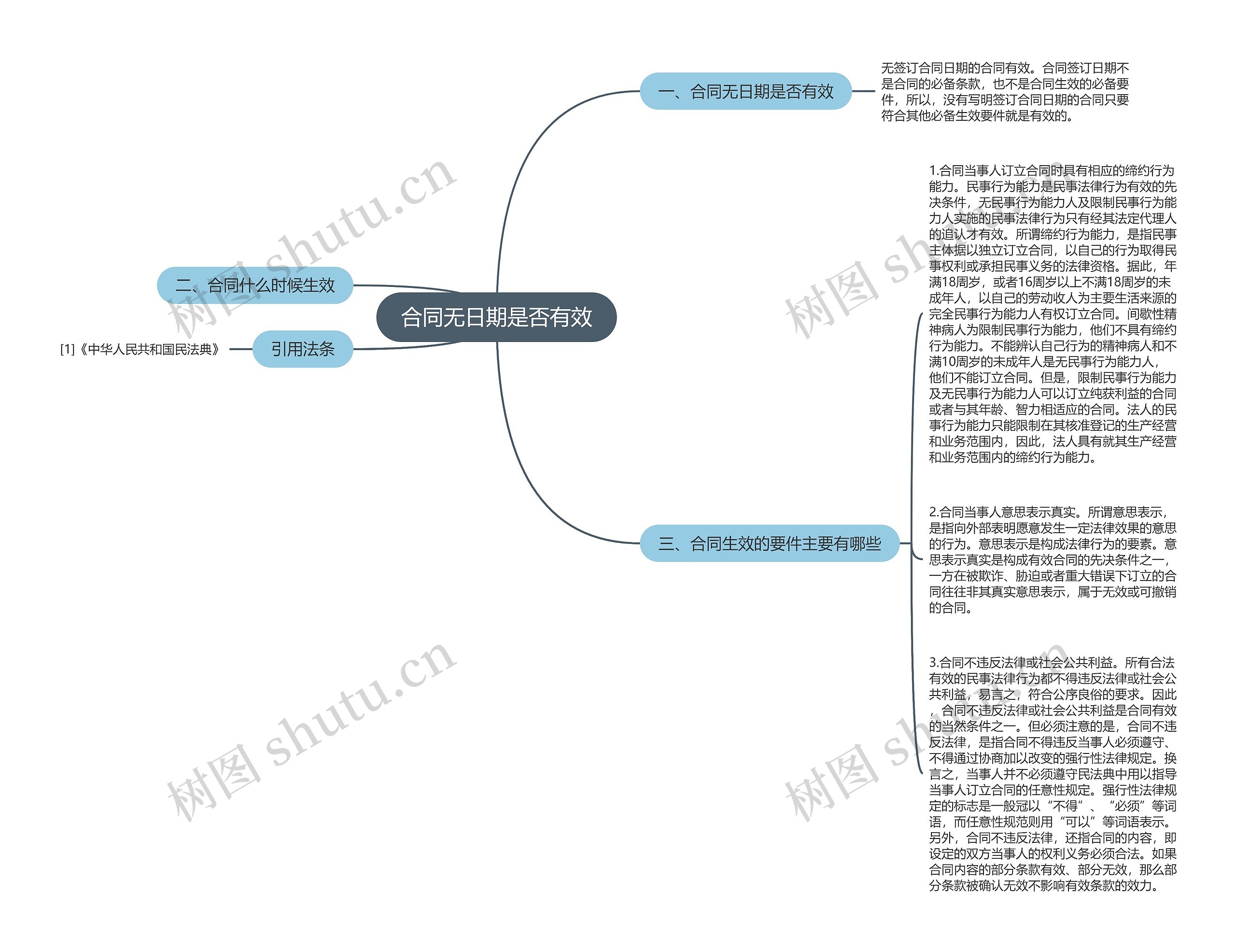 合同无日期是否有效思维导图