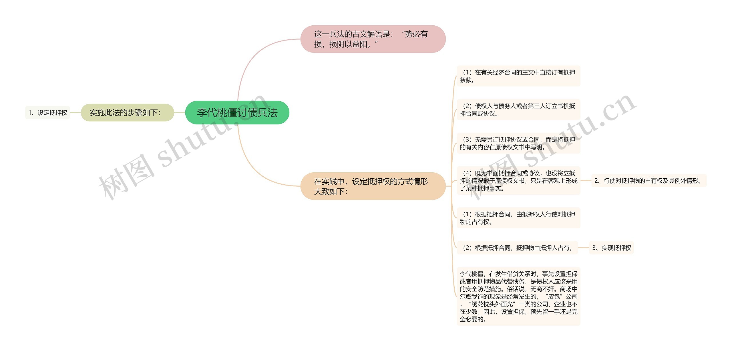 李代桃僵讨债兵法思维导图