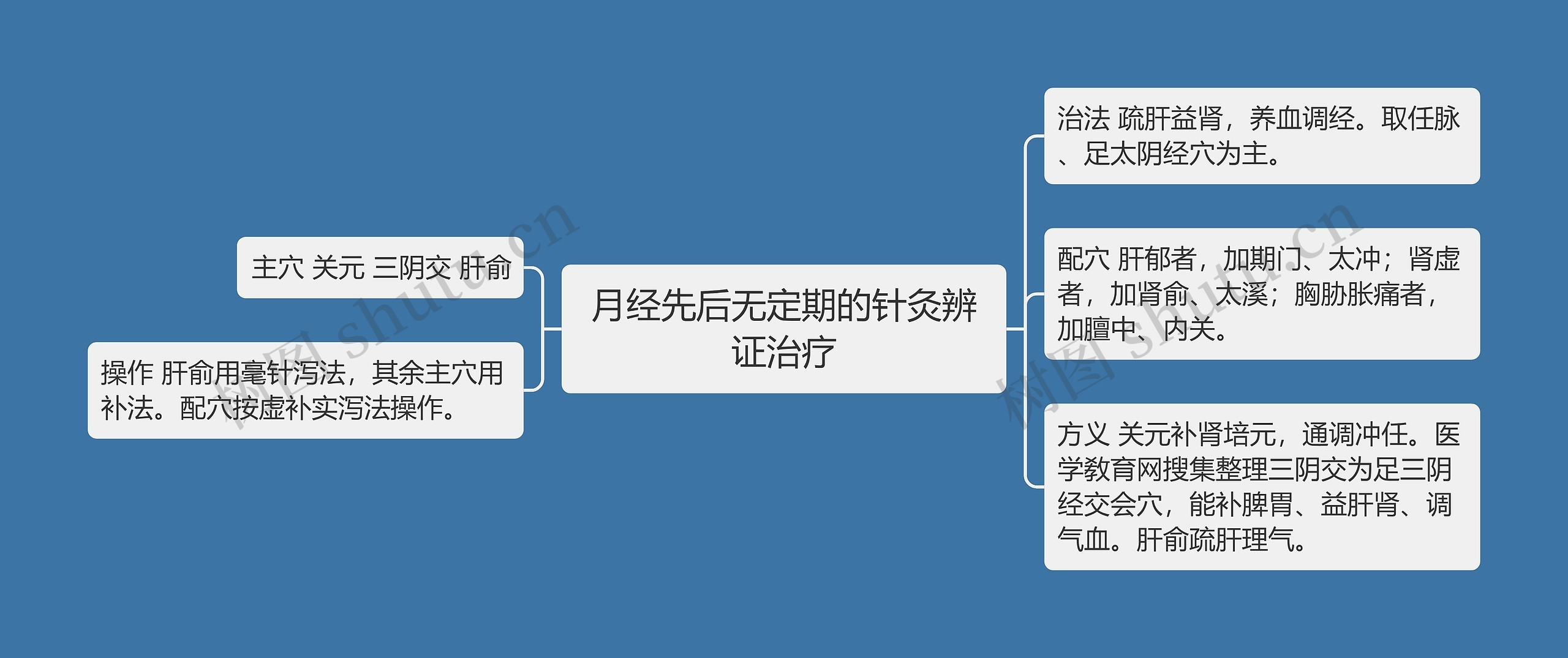 月经先后无定期的针灸辨证治疗思维导图