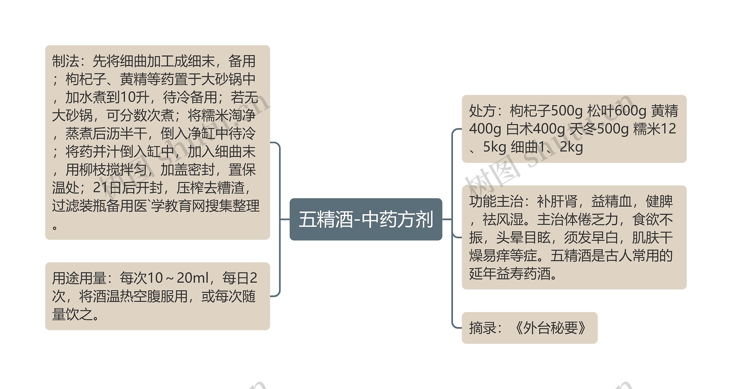 五精酒-中药方剂思维导图