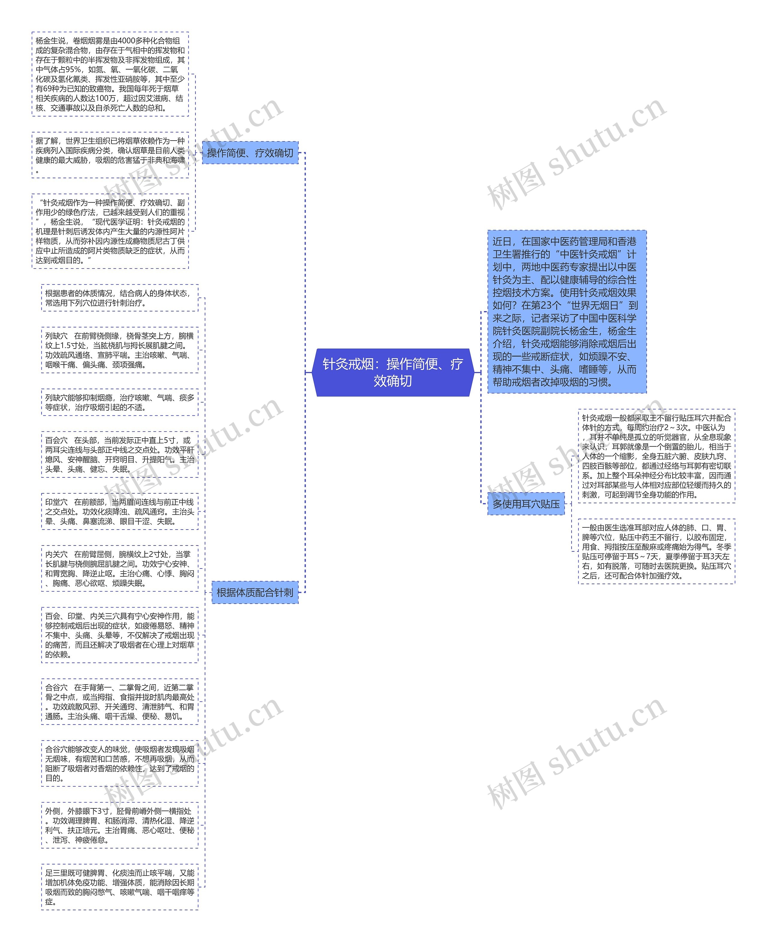 针灸戒烟：操作简便、疗效确切思维导图