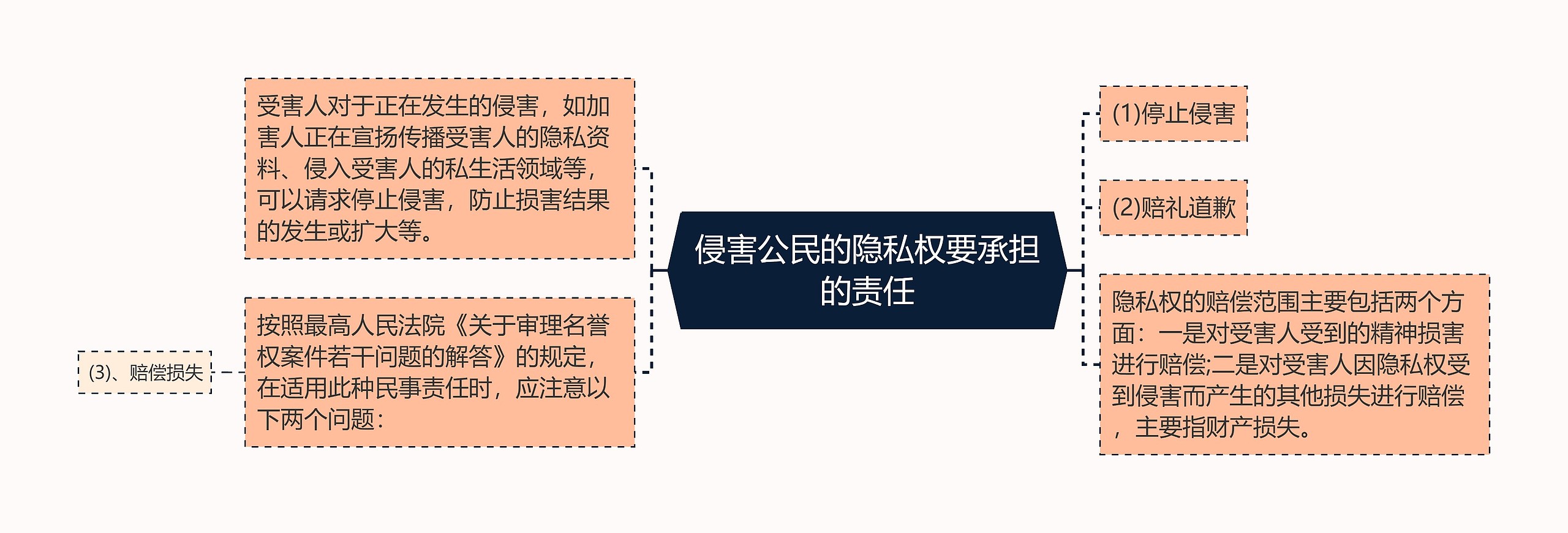 侵害公民的隐私权要承担的责任思维导图