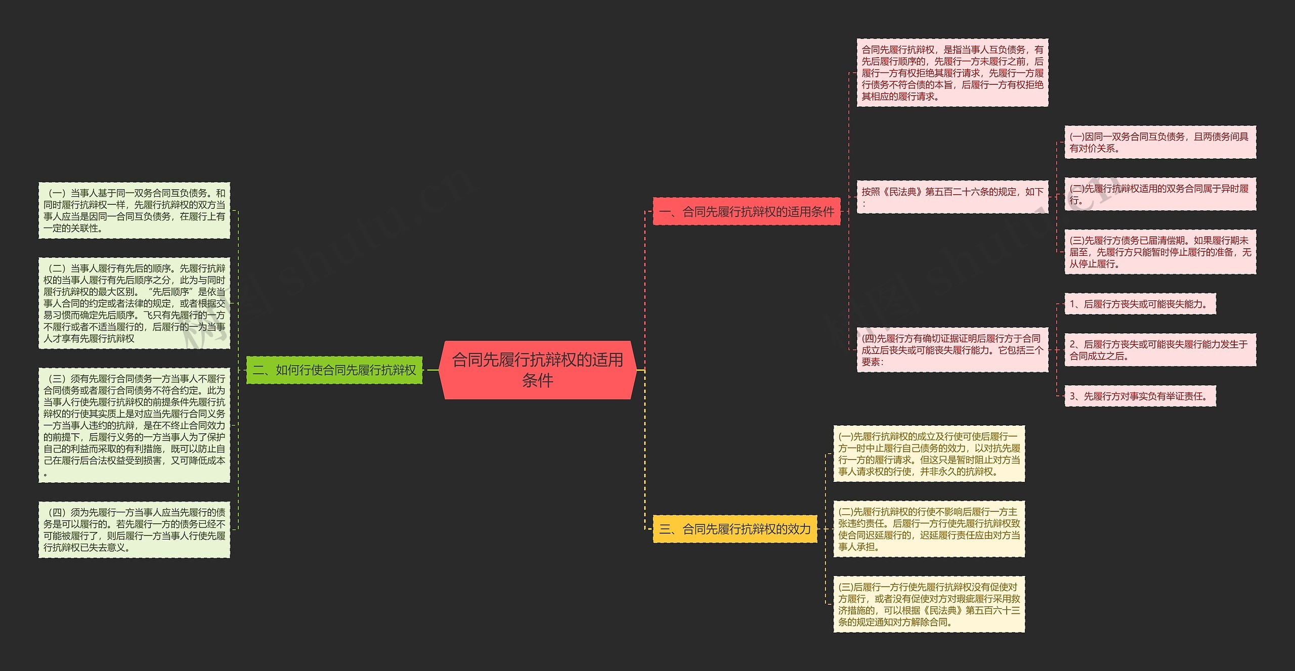合同先履行抗辩权的适用条件思维导图