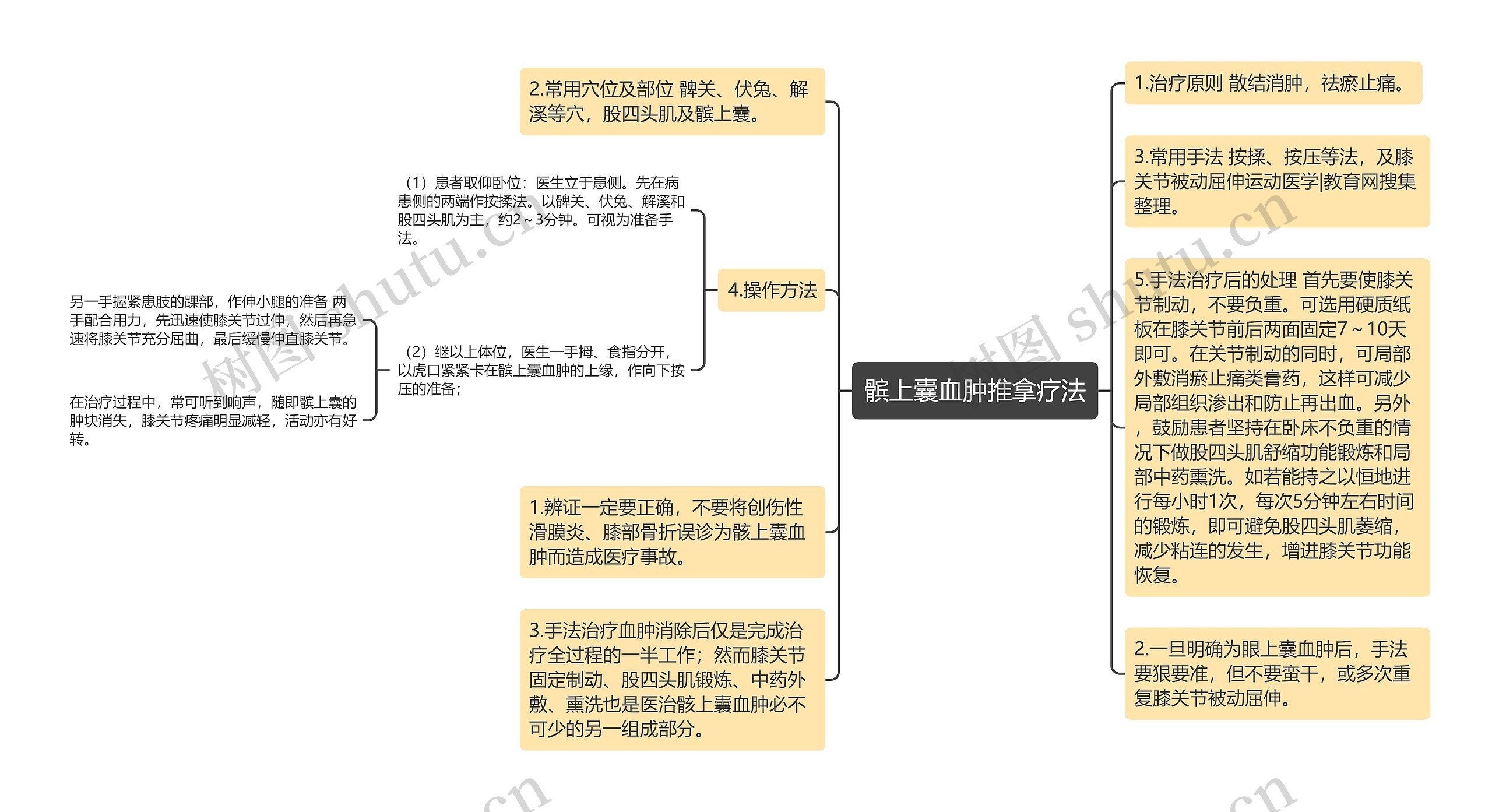 髌上囊血肿推拿疗法思维导图