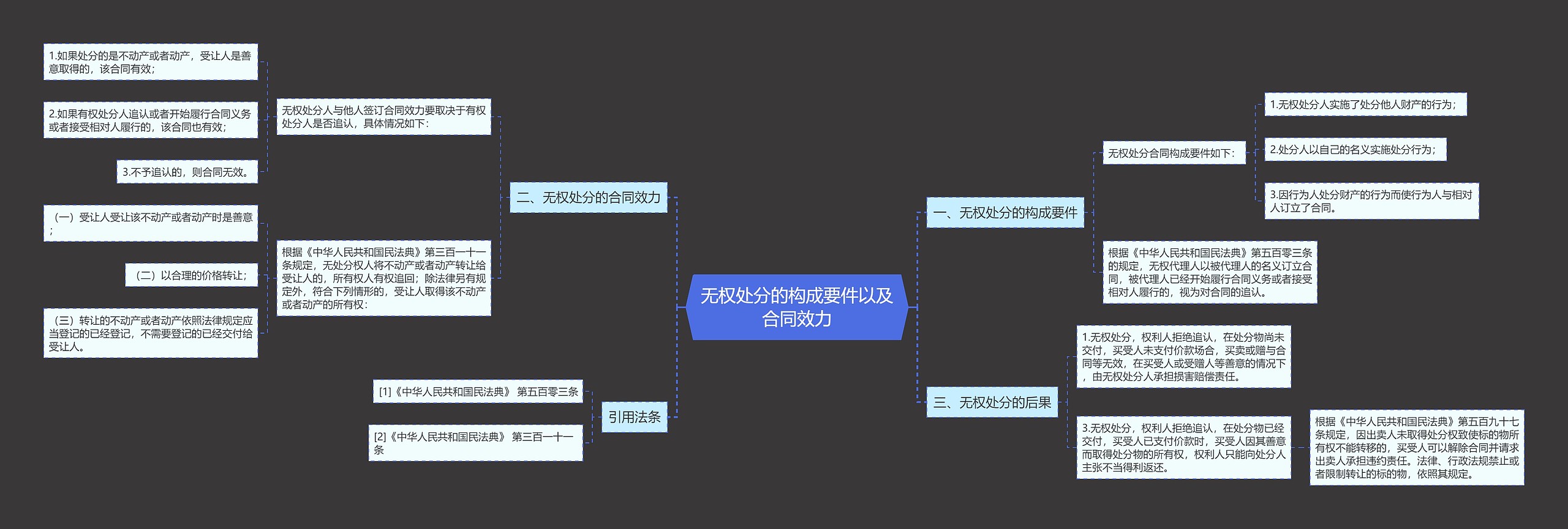 无权处分的构成要件以及合同效力