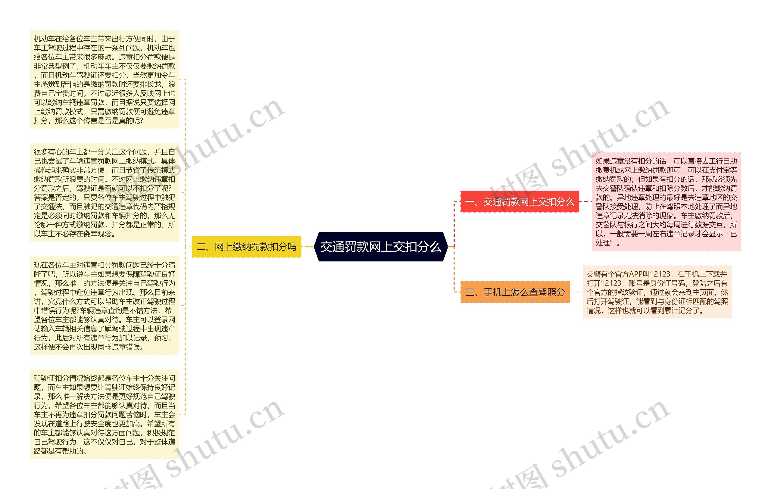 交通罚款网上交扣分么思维导图