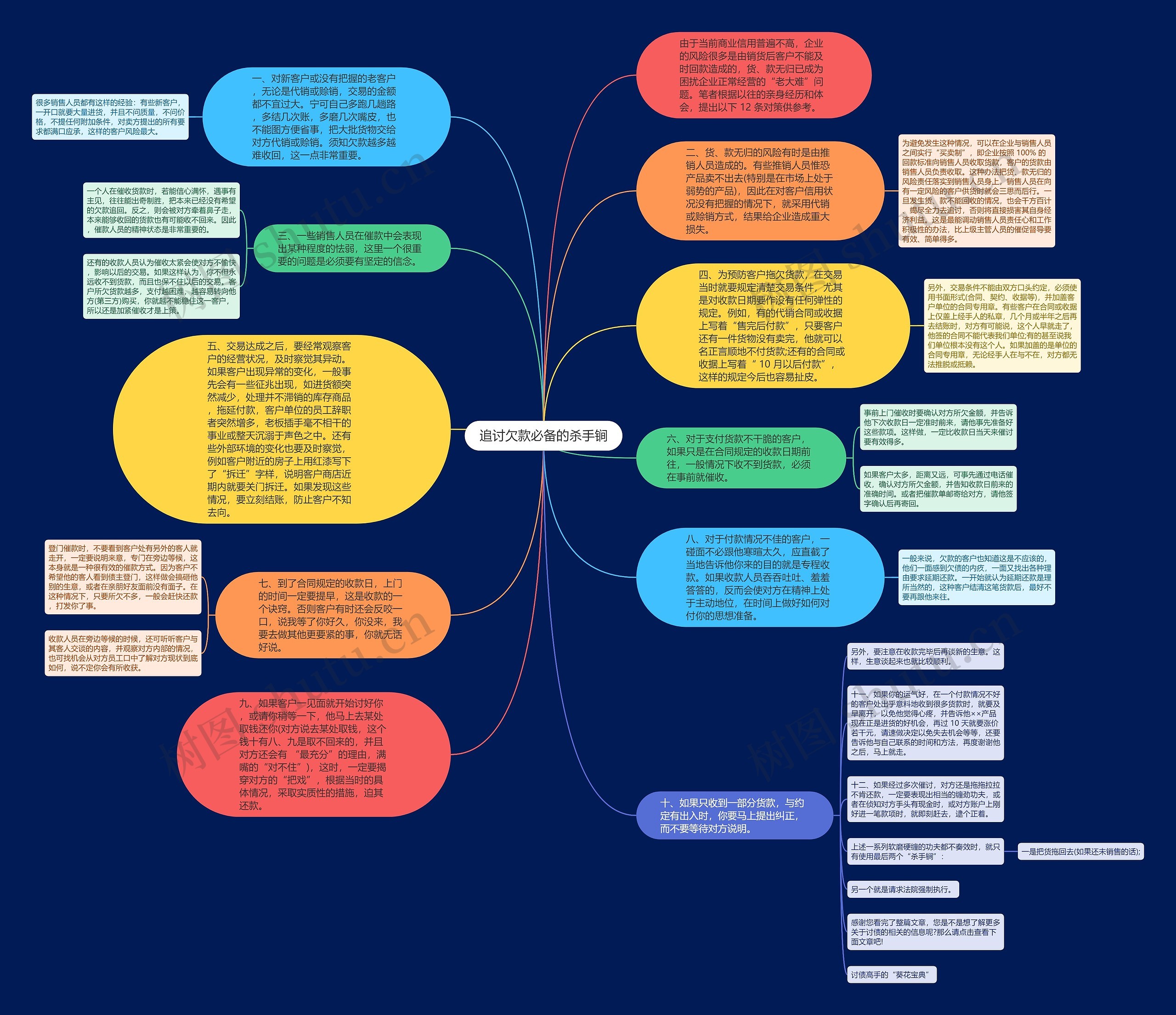 追讨欠款必备的杀手锏思维导图