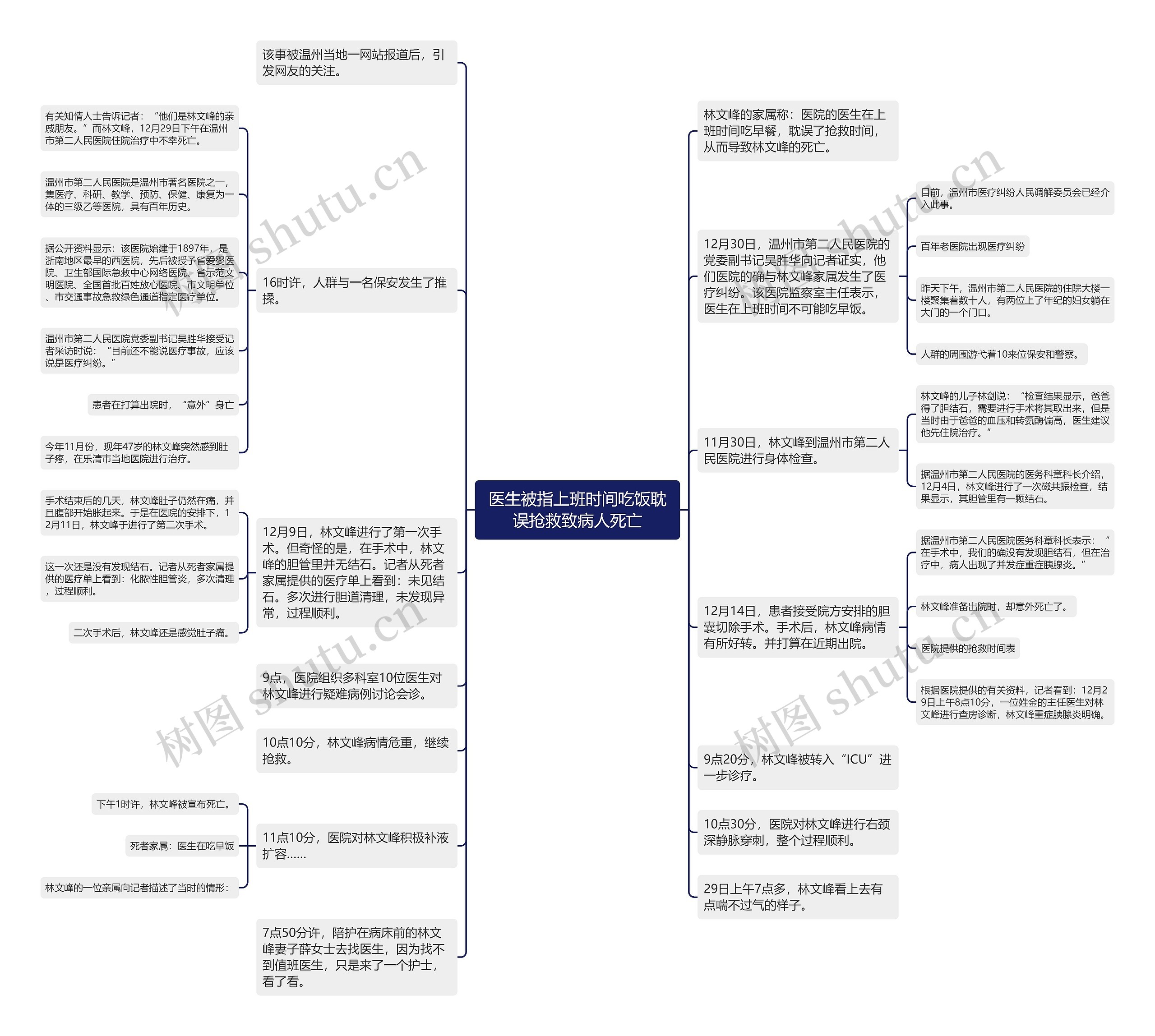 医生被指上班时间吃饭耽误抢救致病人死亡思维导图