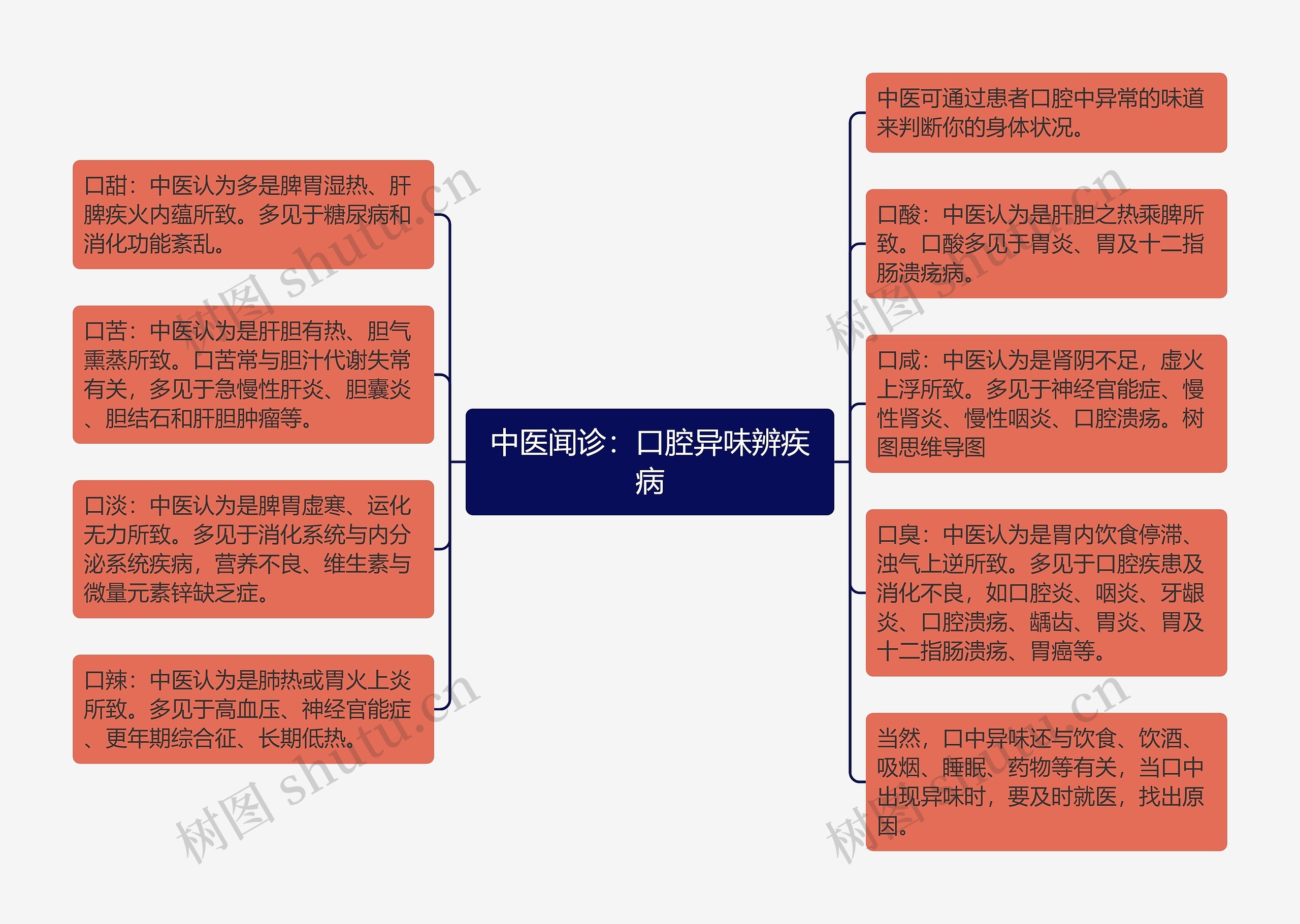 中医闻诊：口腔异味辨疾病思维导图