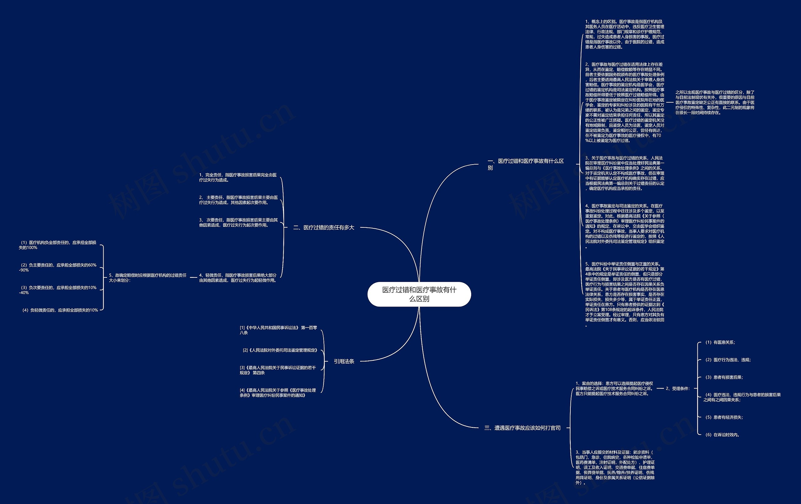 医疗过错和医疗事故有什么区别思维导图