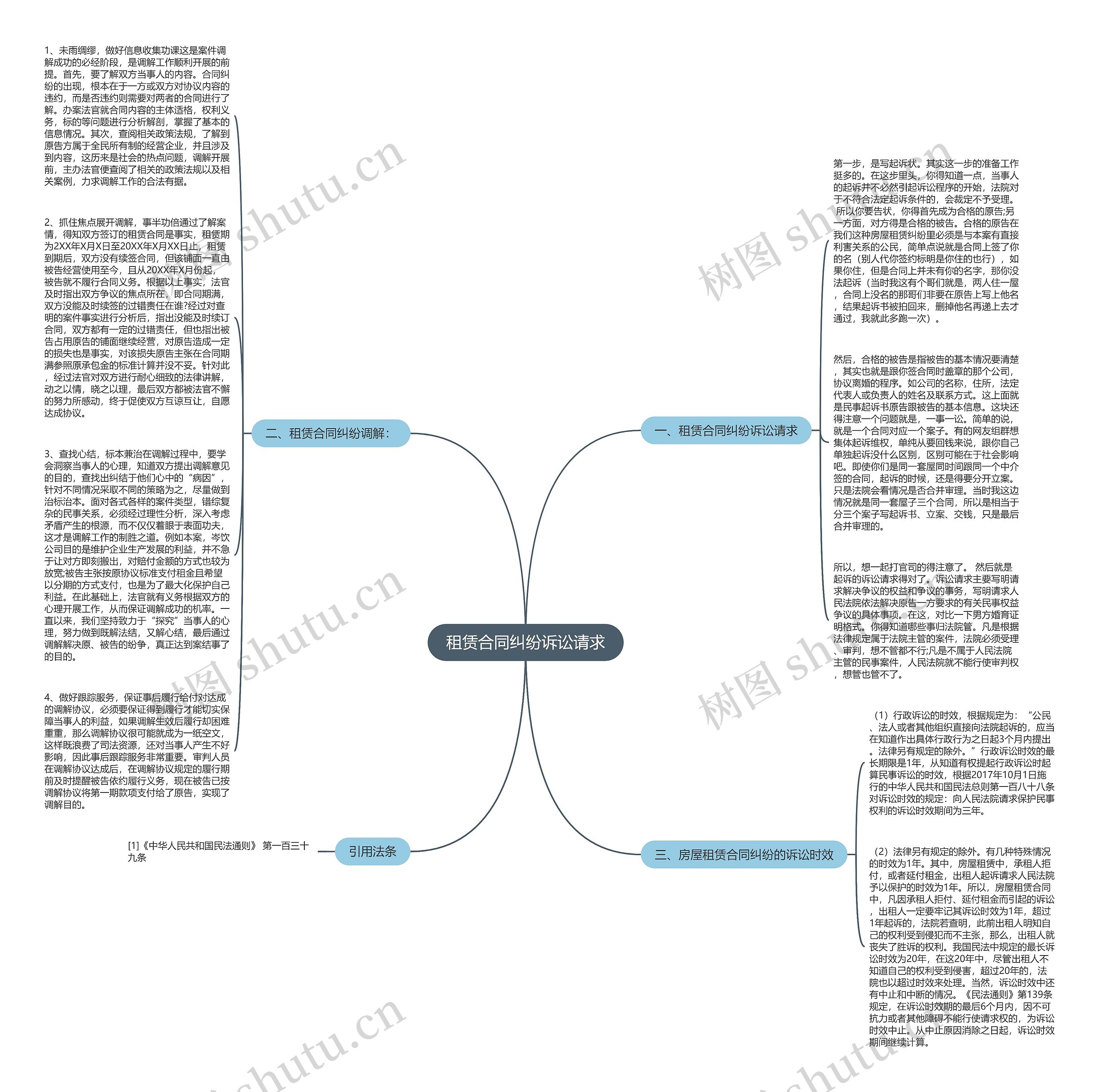 租赁合同纠纷诉讼请求思维导图