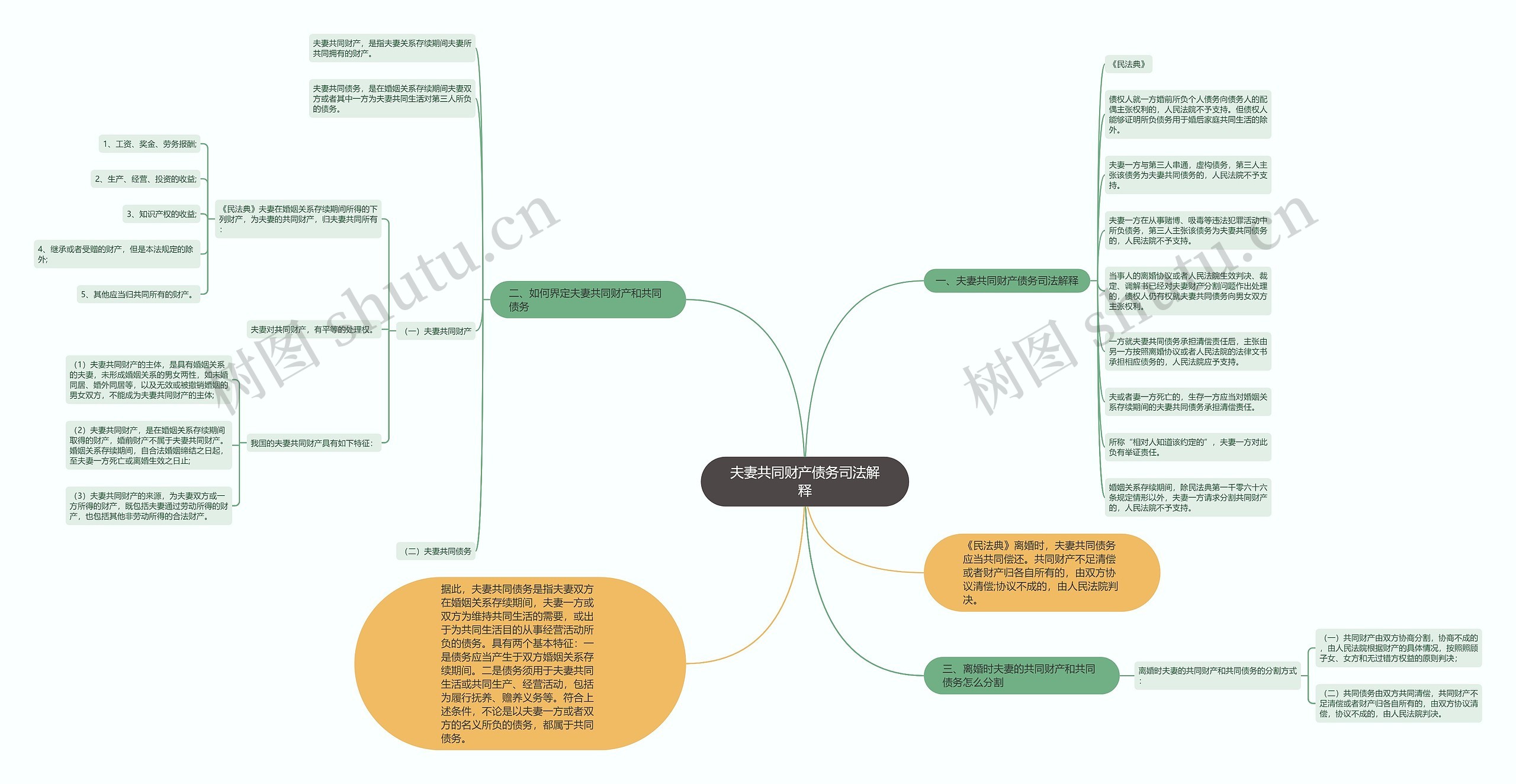 夫妻共同财产债务司法解释思维导图