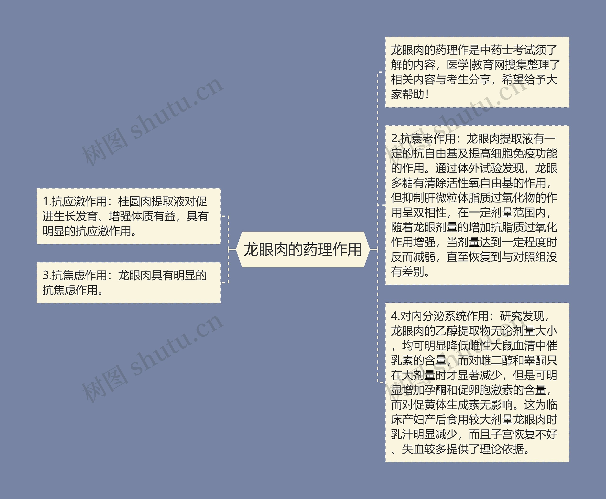 龙眼肉的药理作用思维导图