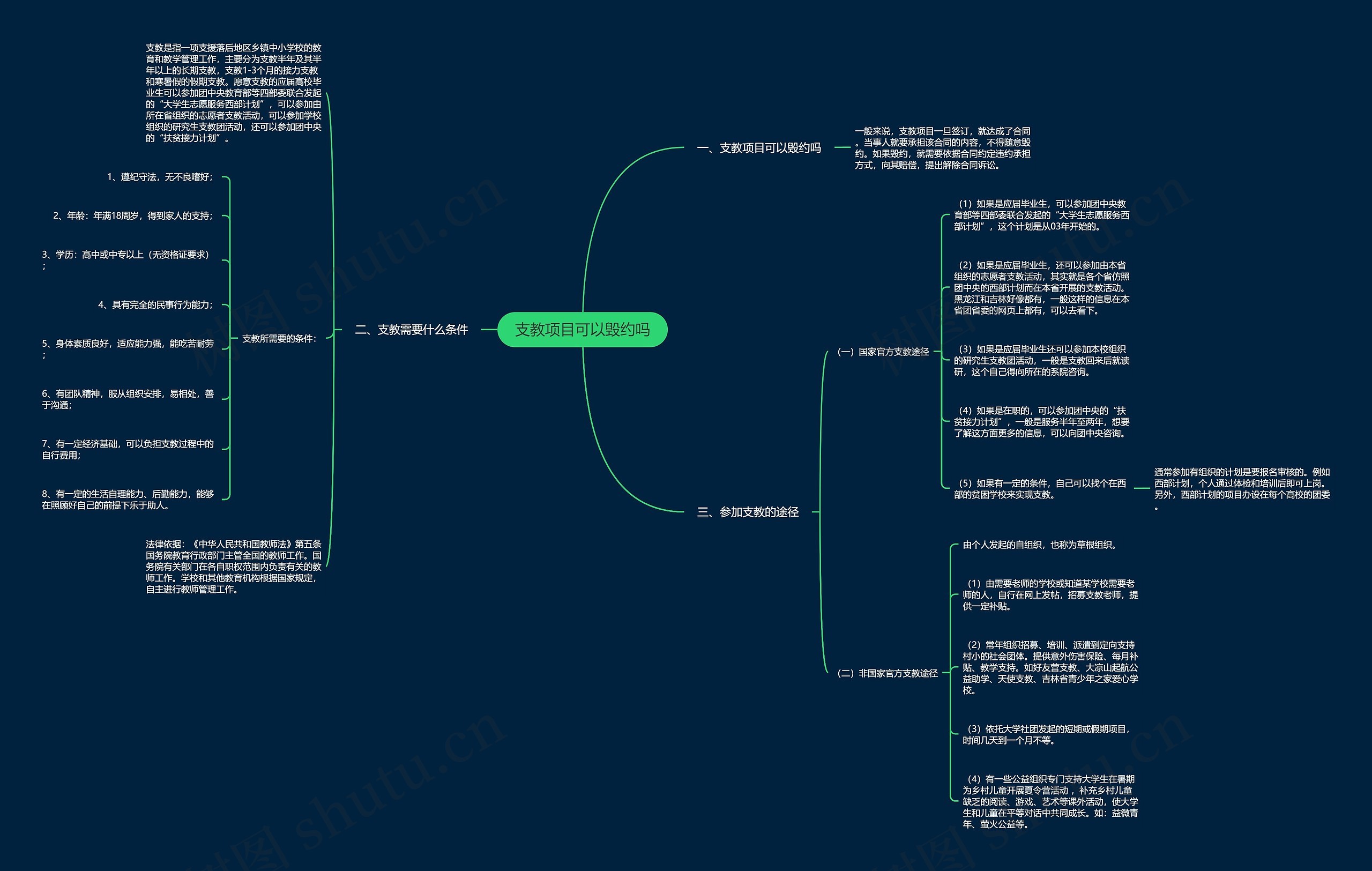 支教项目可以毁约吗思维导图