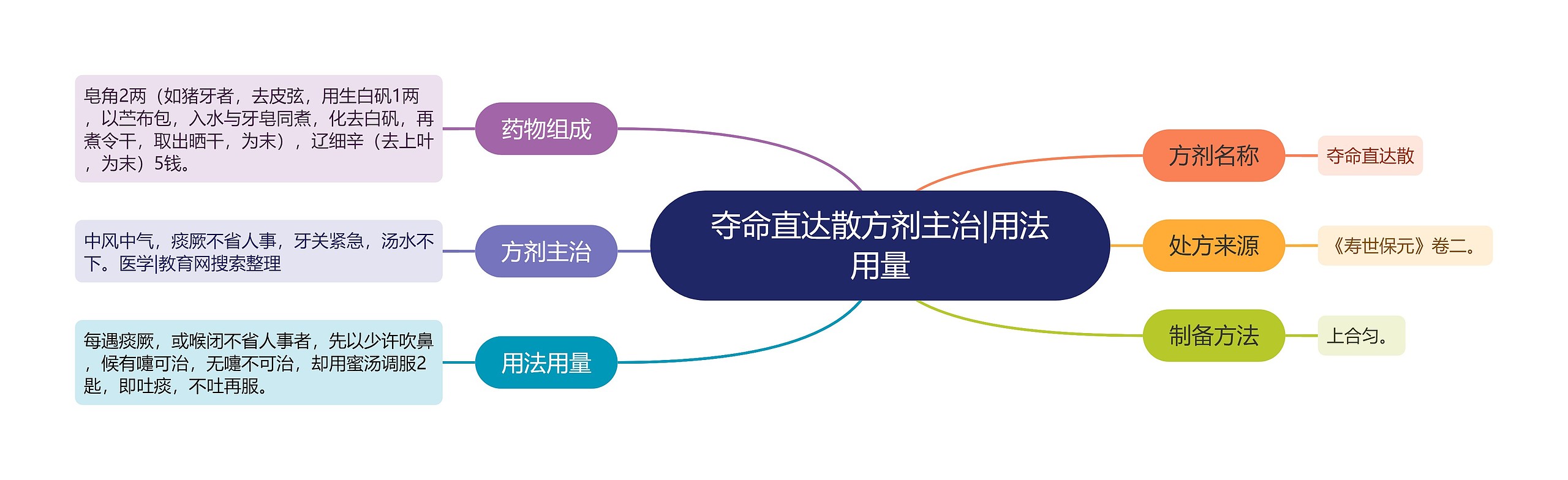夺命直达散方剂主治|用法用量 夺命直达散方剂主治|用法用量