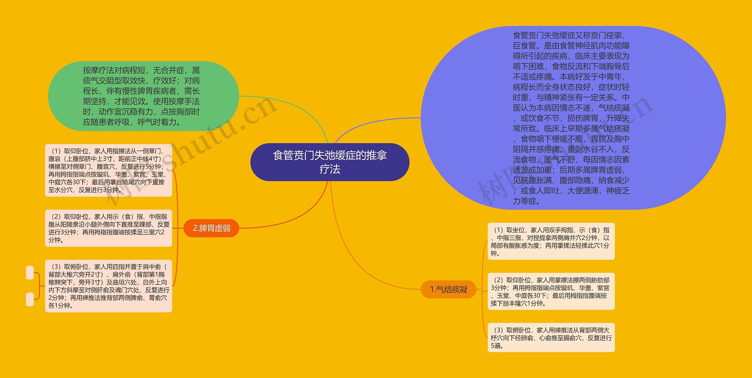 食管贲门失弛缓症的推拿疗法思维导图