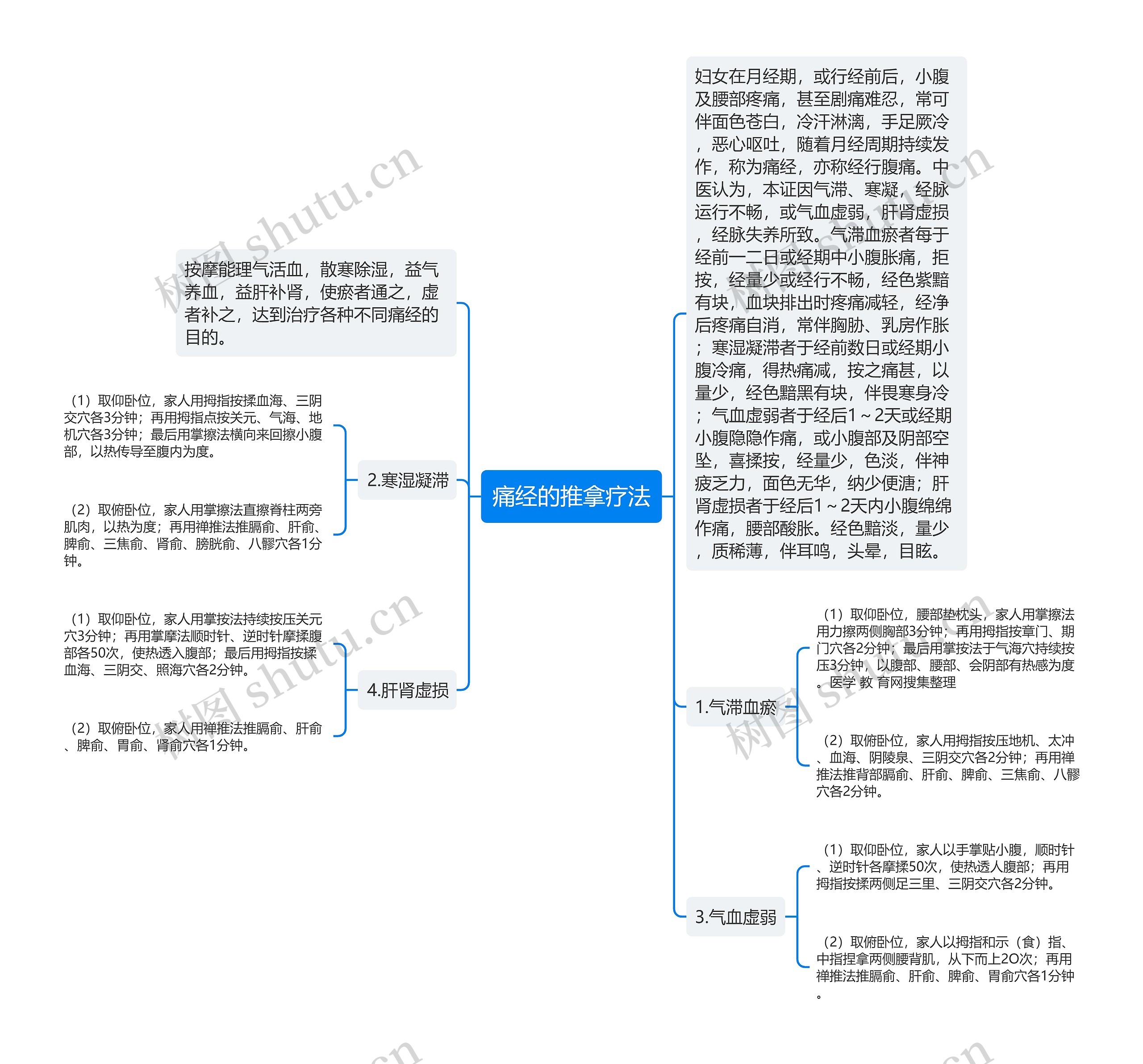 痛经的推拿疗法思维导图