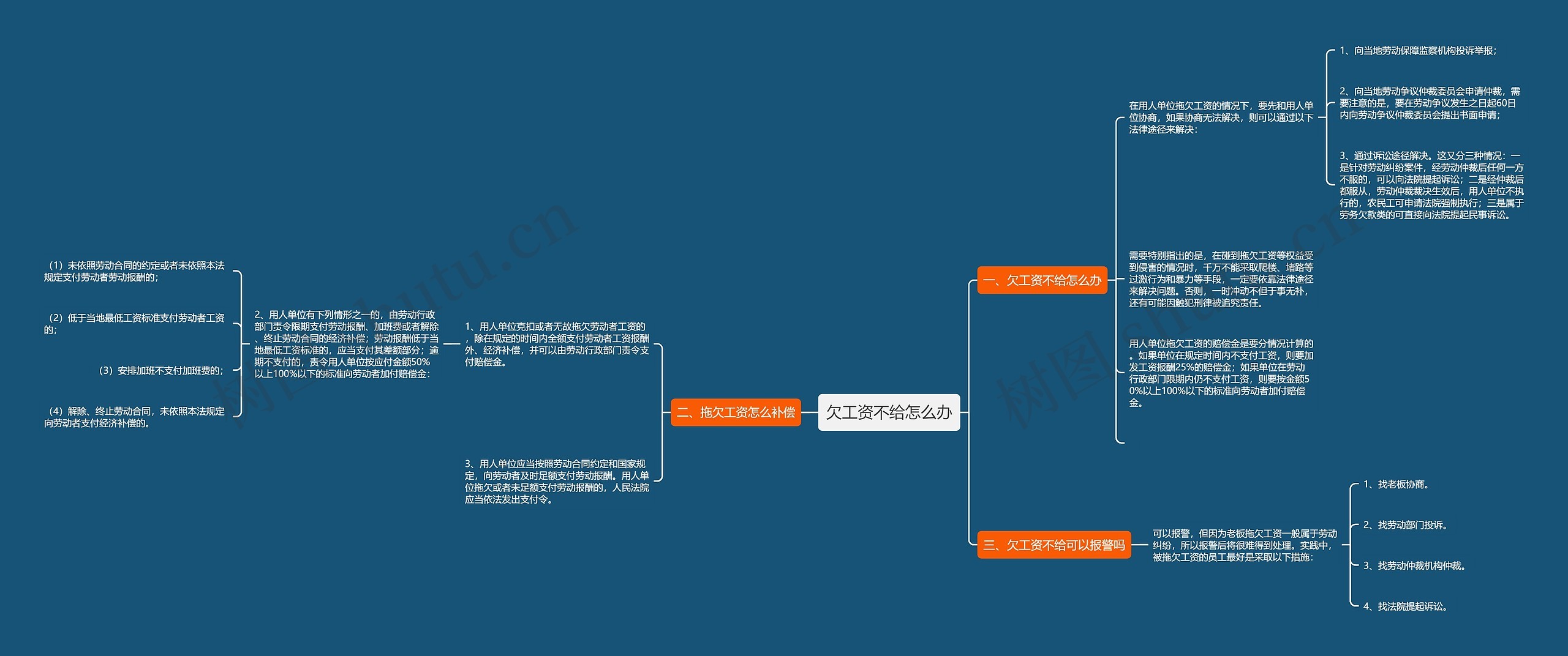 欠工资不给怎么办思维导图