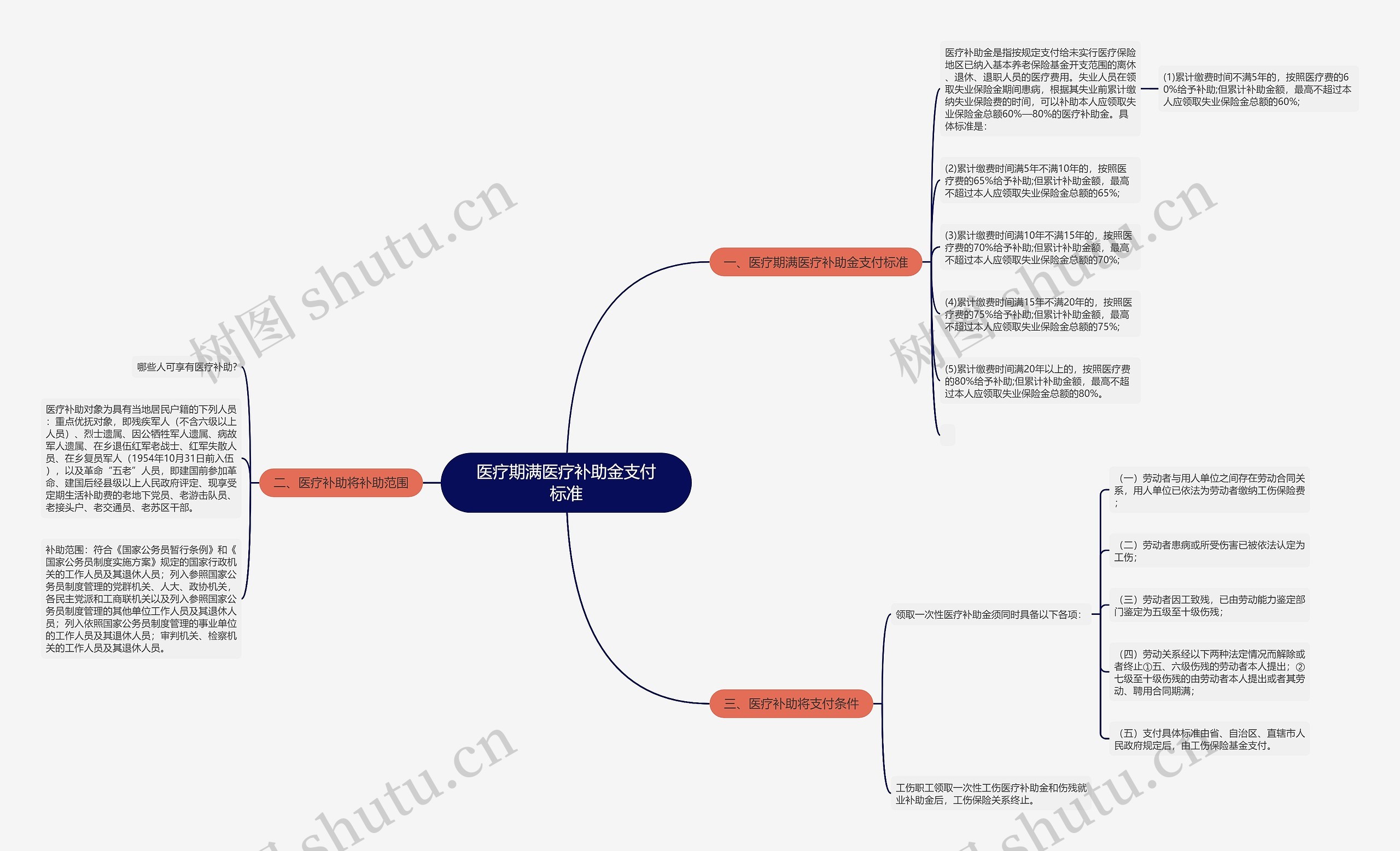 医疗期满医疗补助金支付标准思维导图