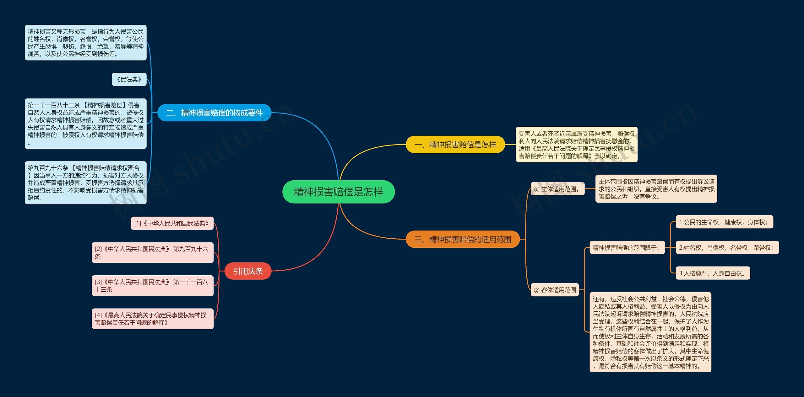 精神损害赔偿是怎样思维导图