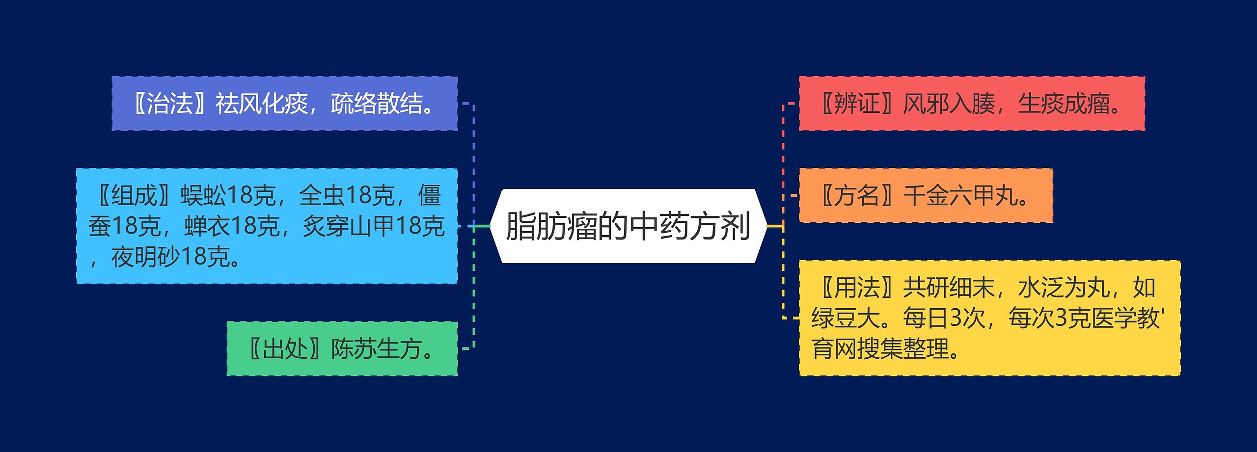 脂肪瘤的中药方剂思维导图