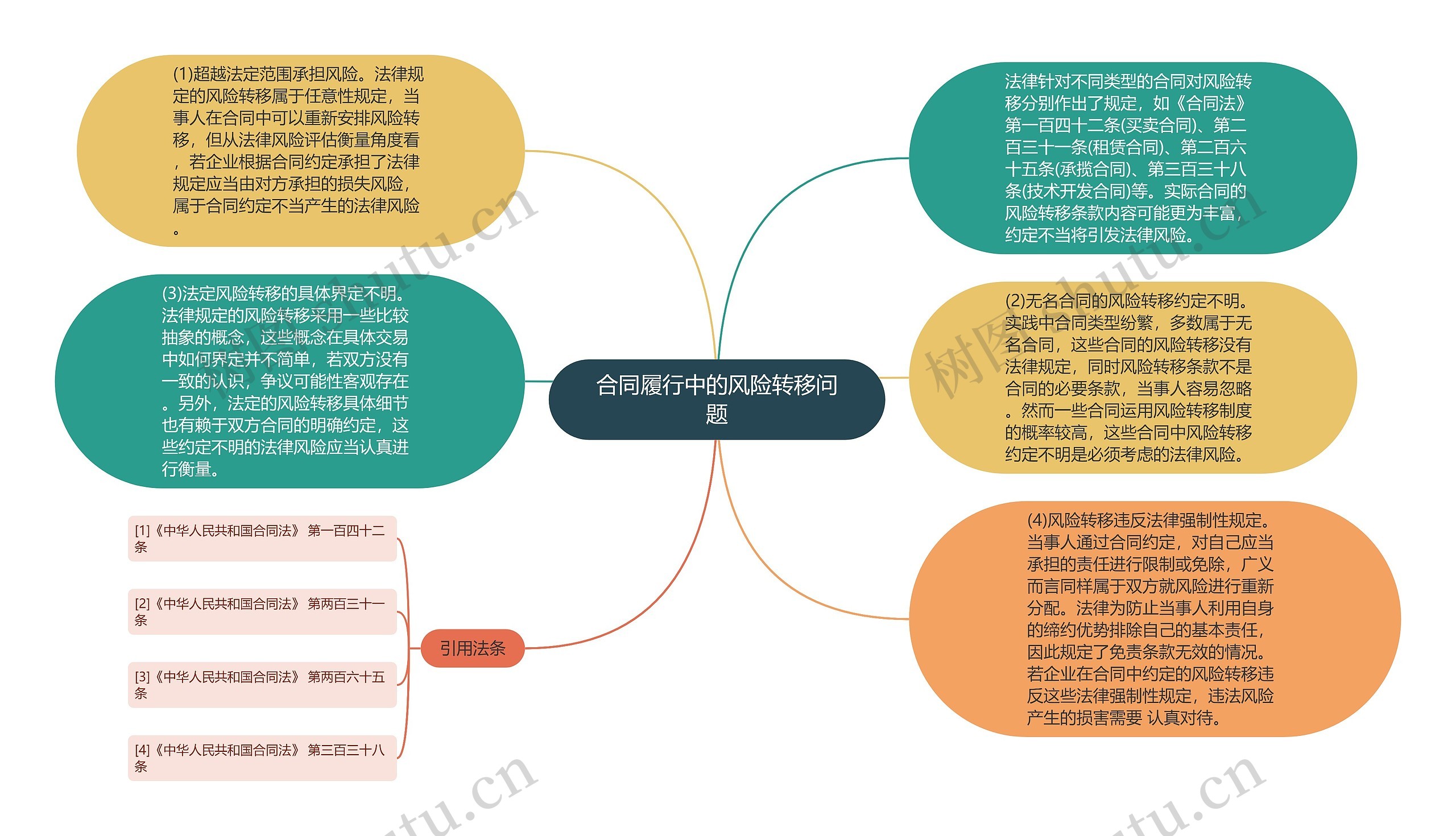 合同履行中的风险转移问题思维导图