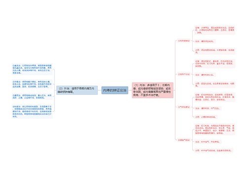 内痔的辨证论治