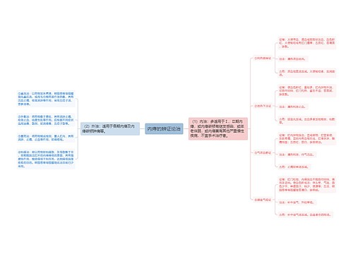 内痔的辨证论治