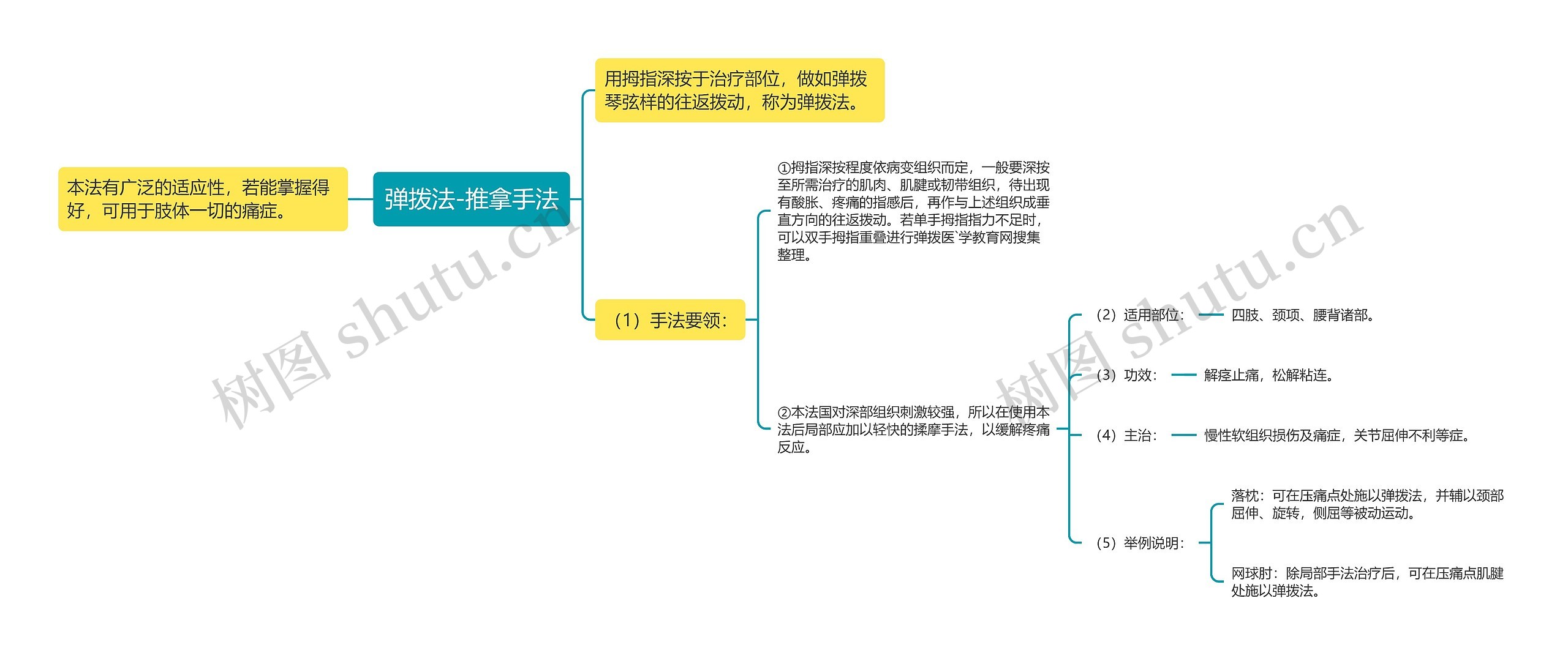 弹拨法-推拿手法思维导图