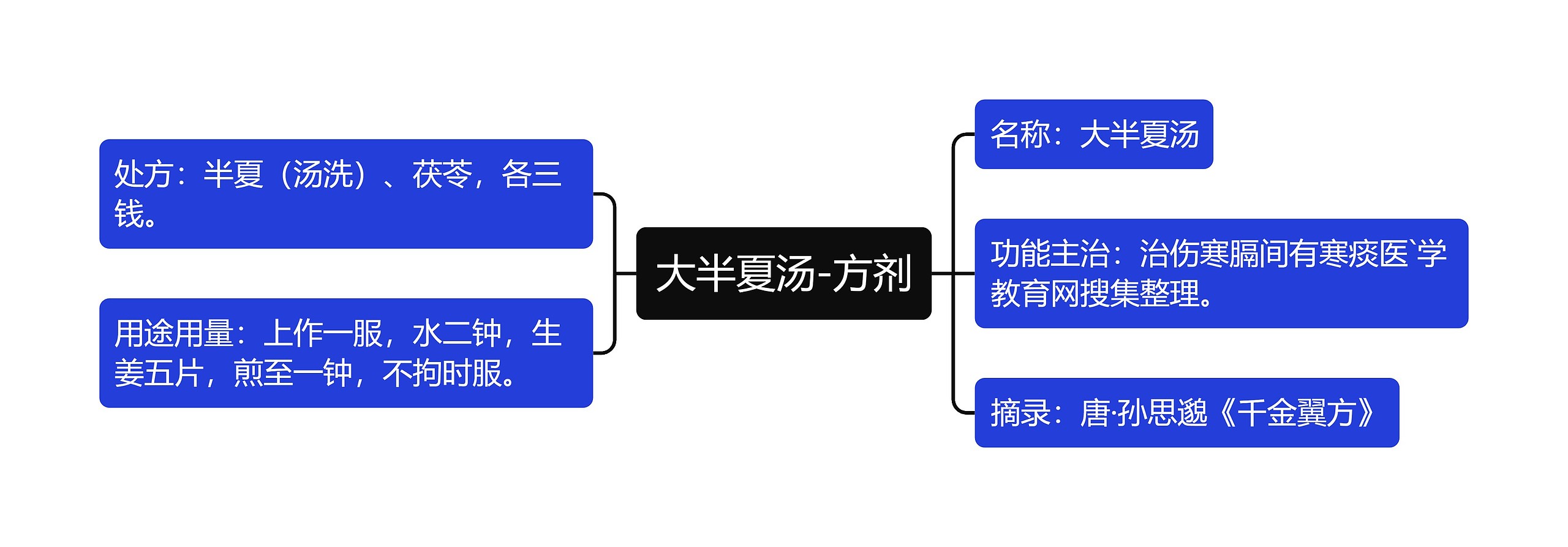 大半夏汤-方剂思维导图