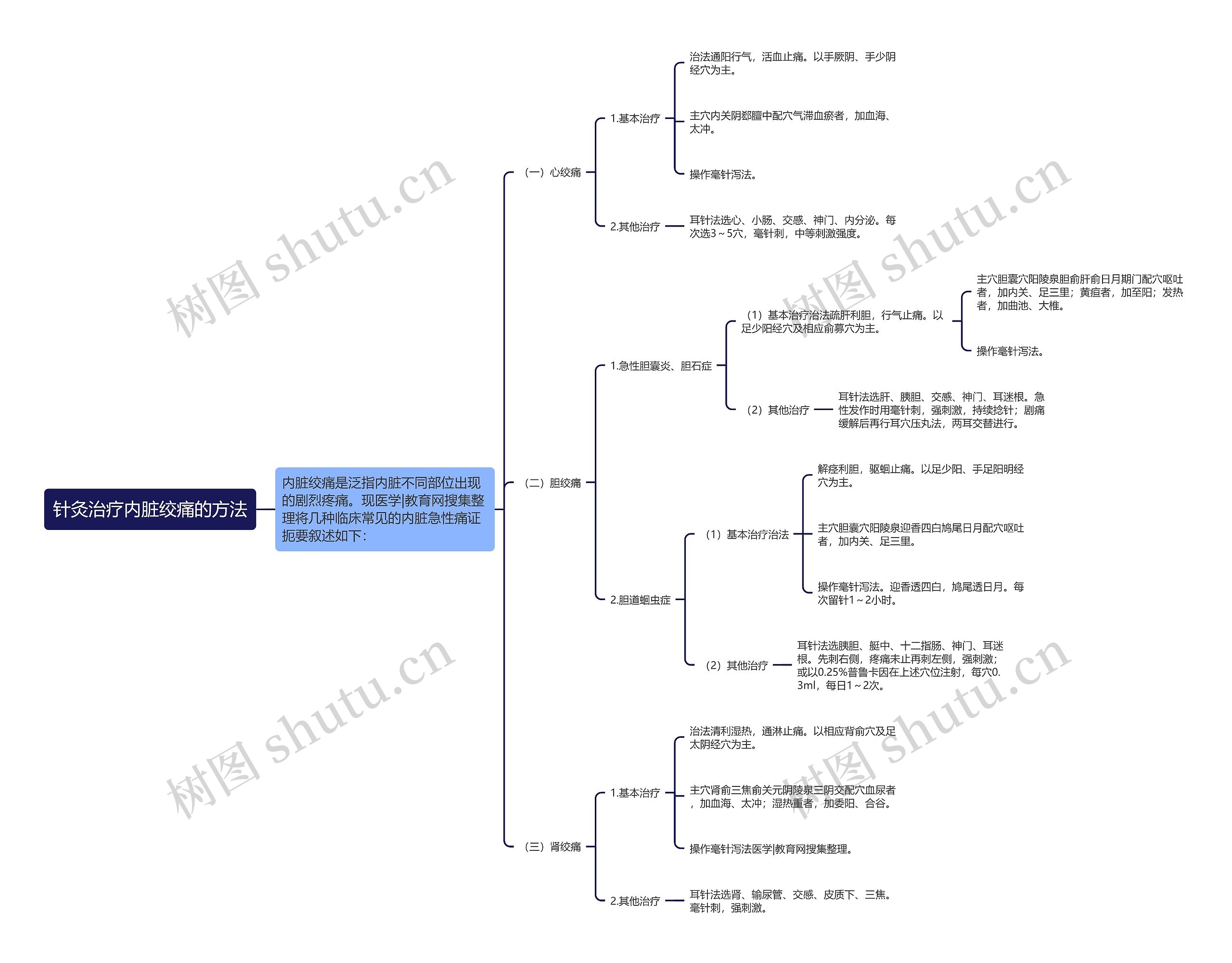 针灸治疗内脏绞痛的方法思维导图