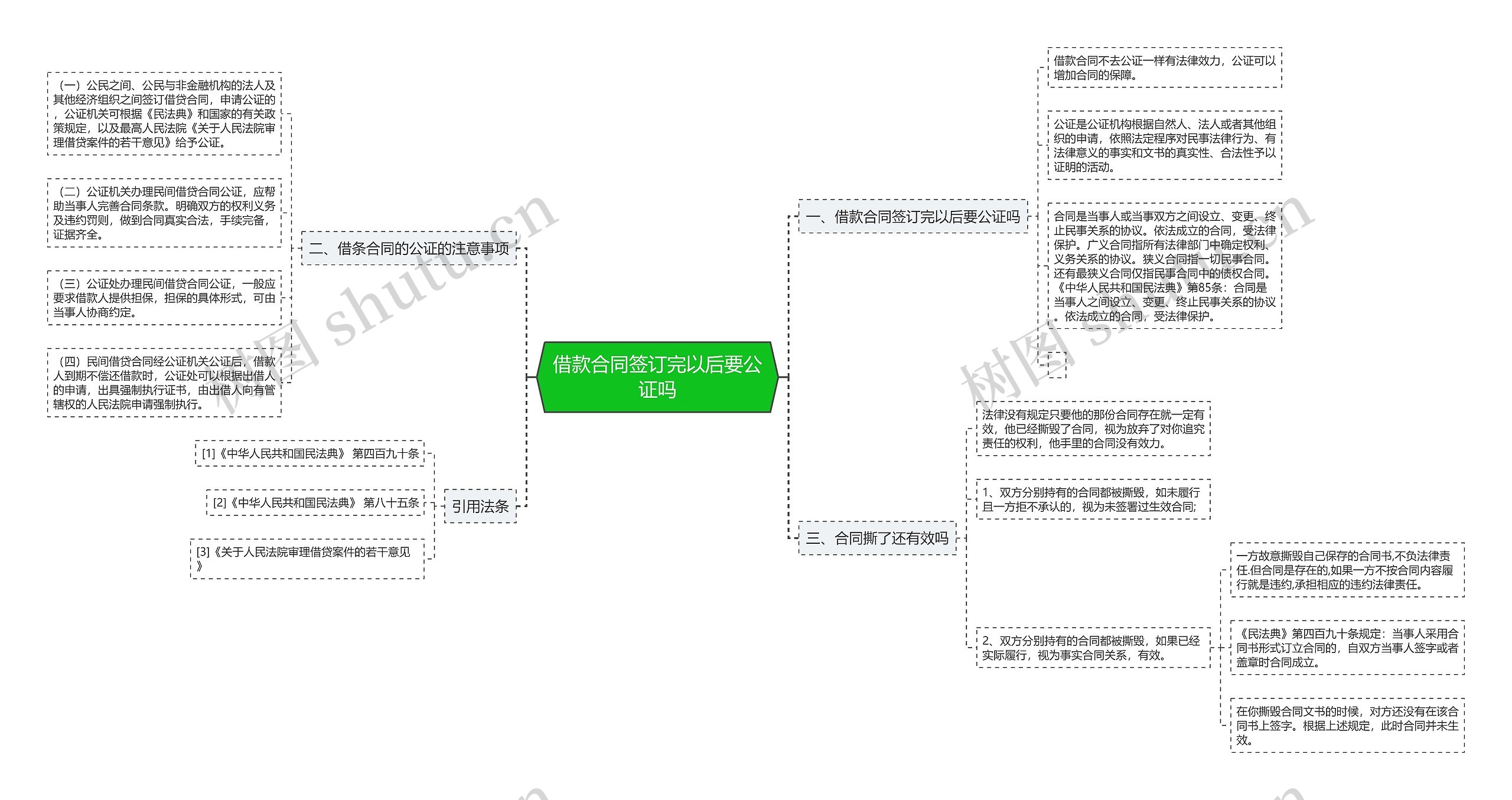 借款合同签订完以后要公证吗思维导图