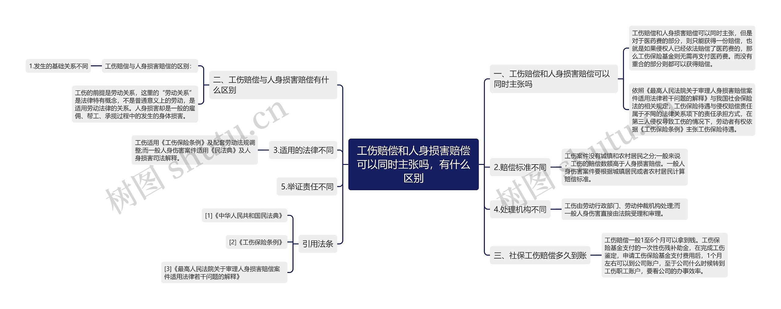 工伤赔偿和人身损害赔偿可以同时主张吗，有什么区别思维导图