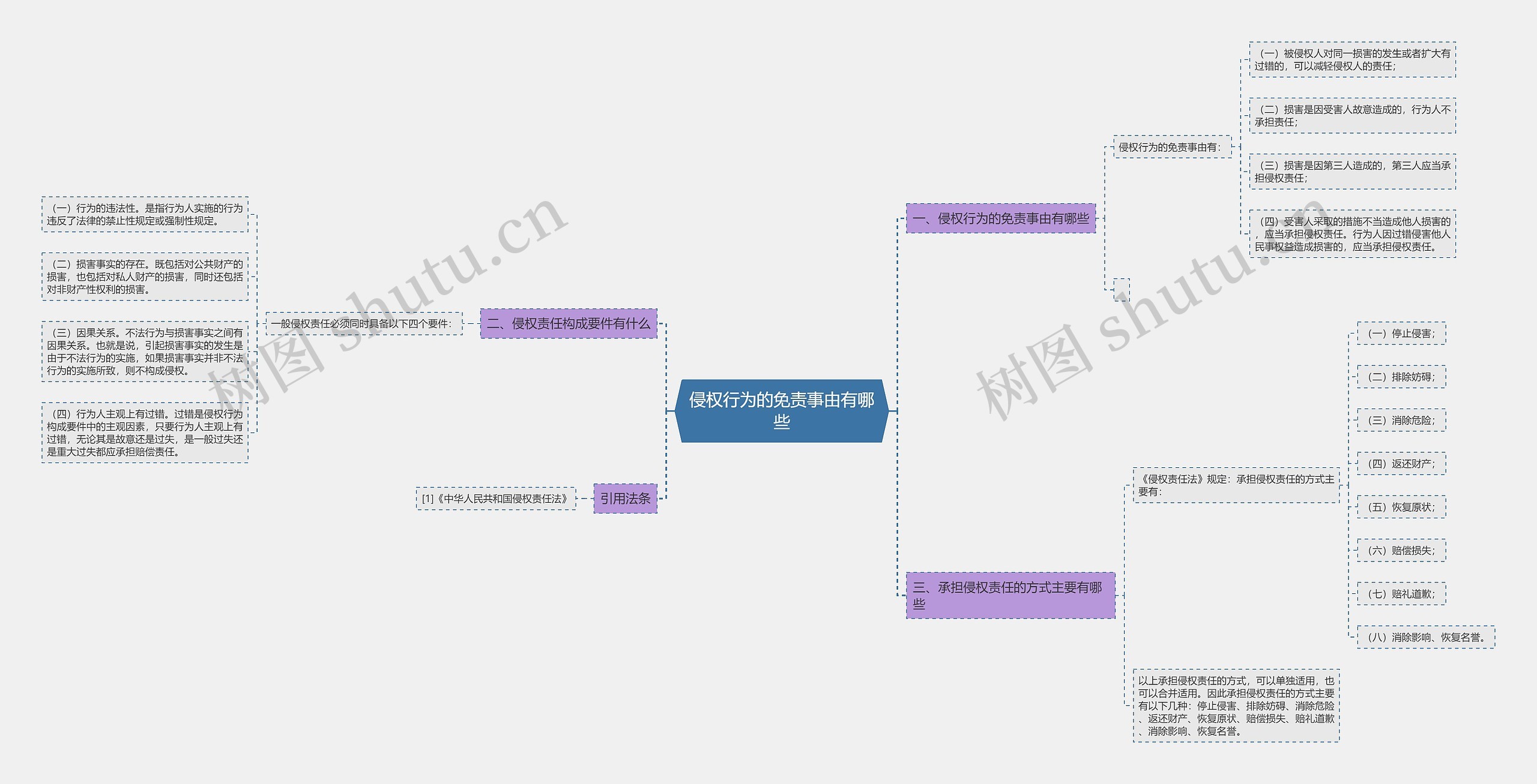 侵权行为的免责事由有哪些思维导图