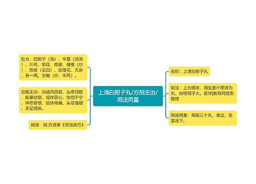 上清白附子丸/方剂主治/用法用量