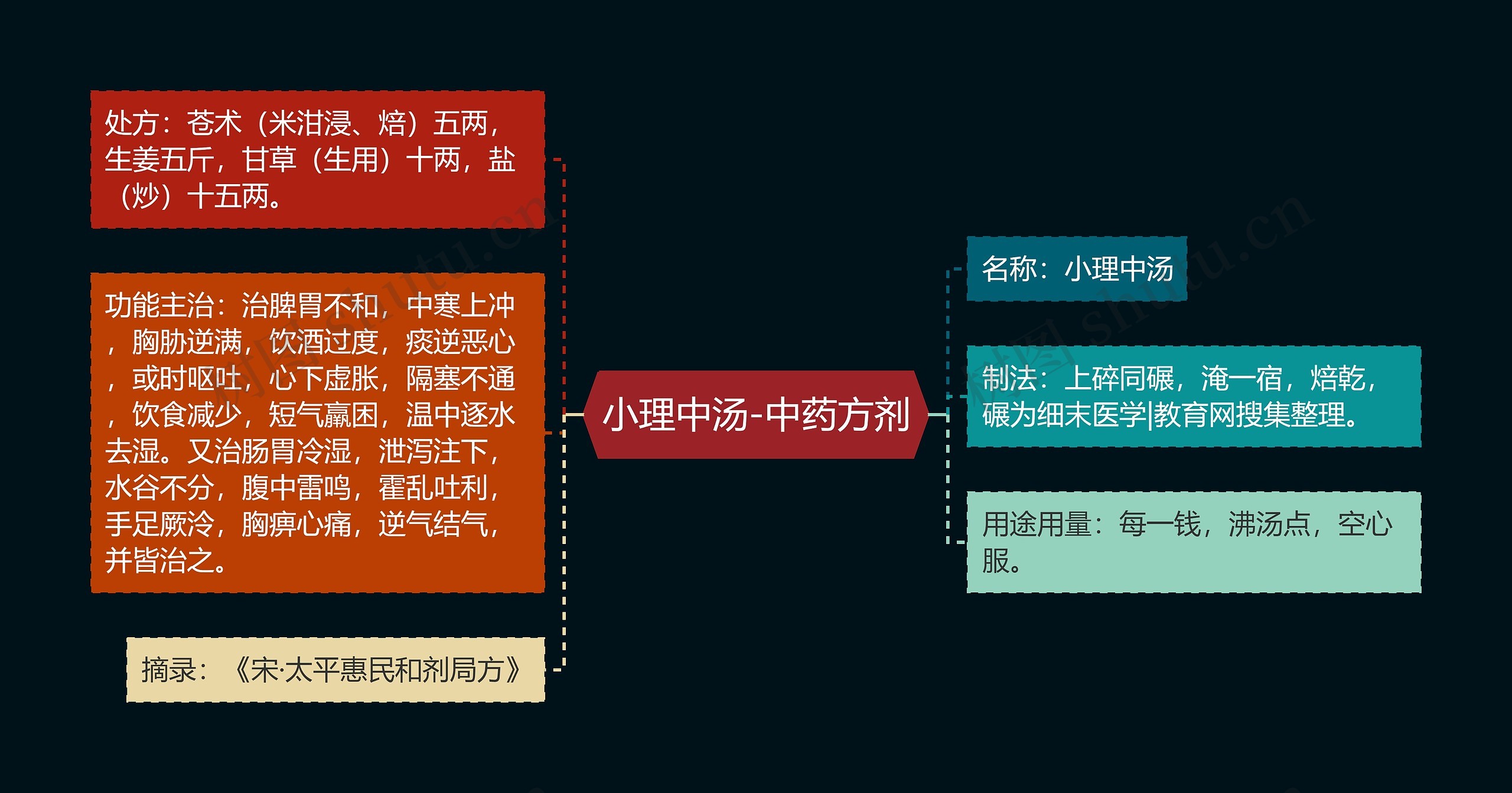 小理中汤-中药方剂思维导图