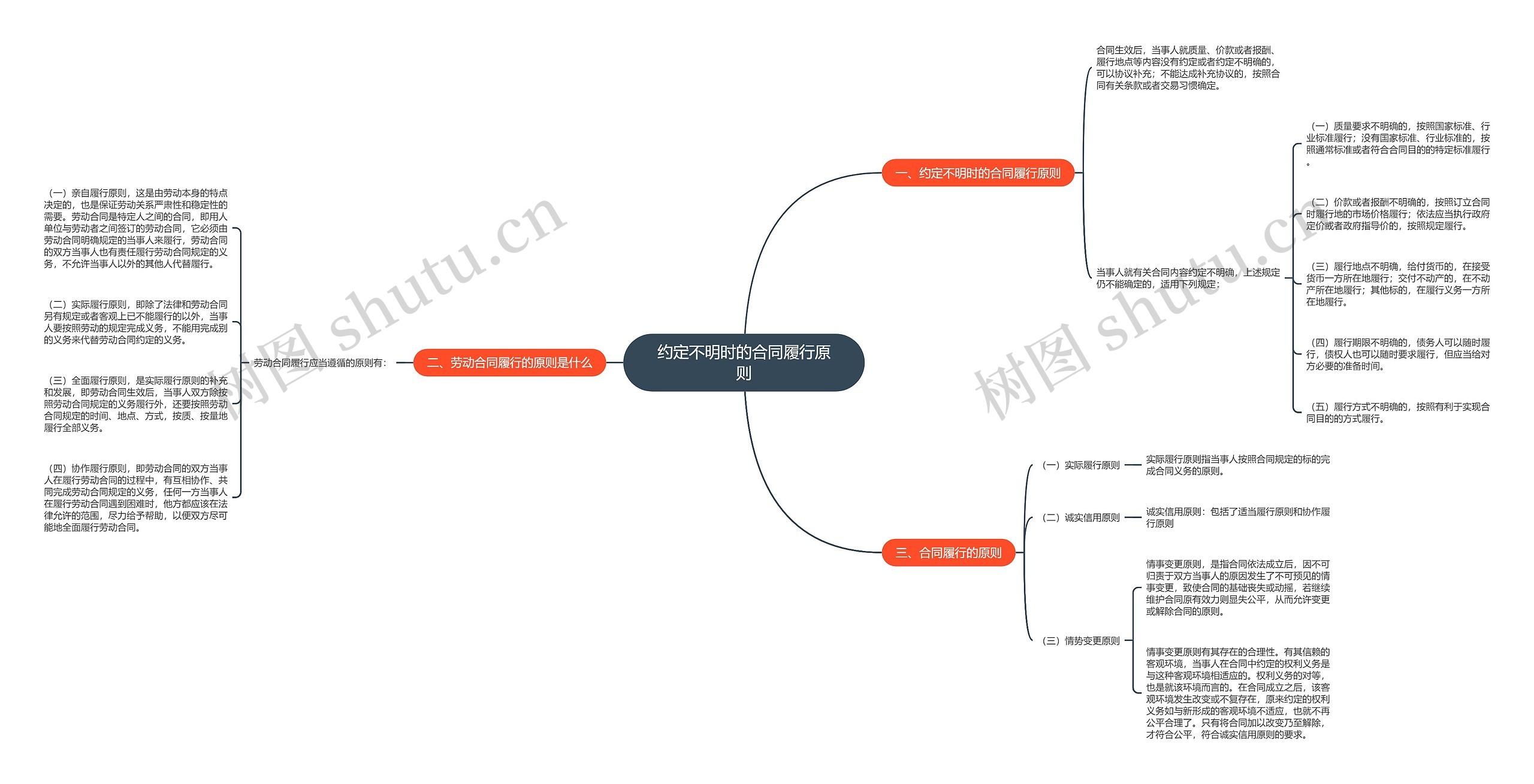 约定不明时的合同履行原则思维导图