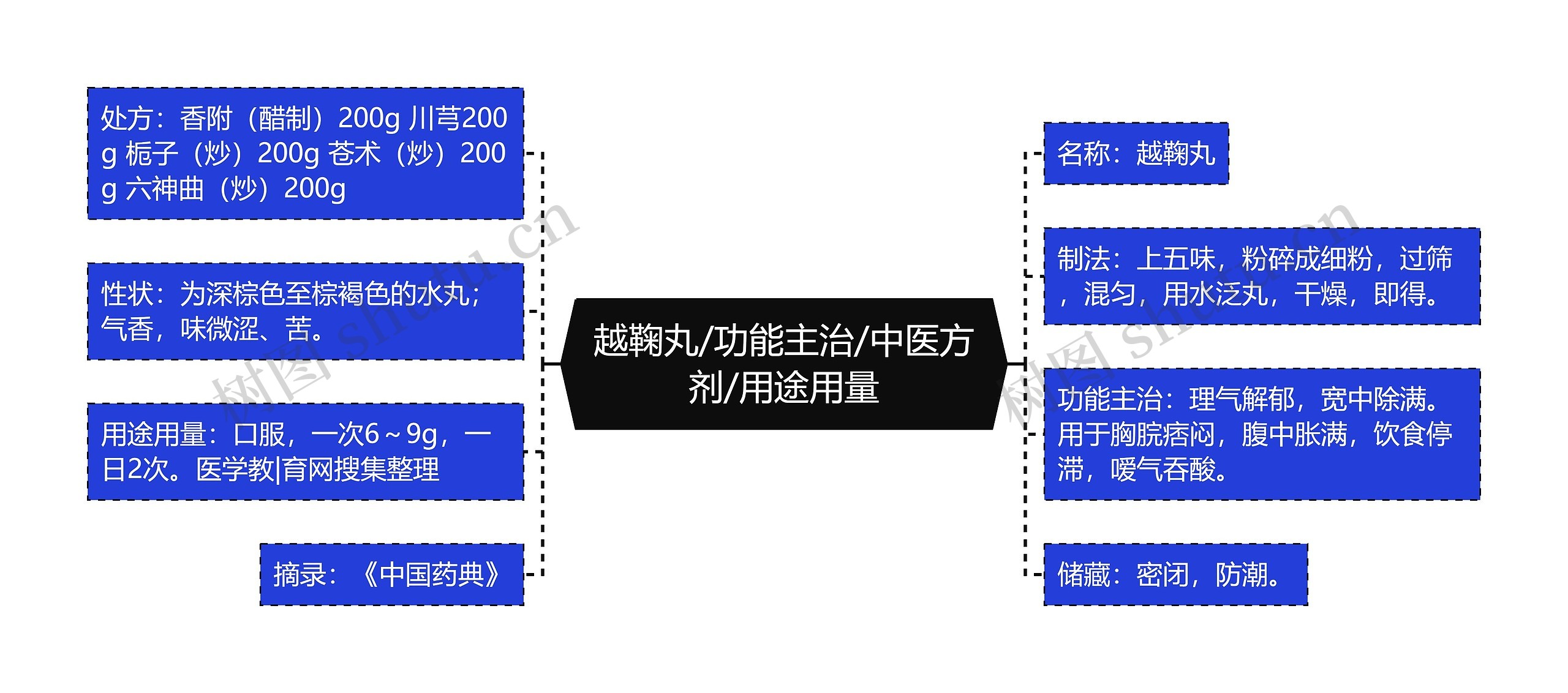 越鞠丸/功能主治/中医方剂/用途用量思维导图