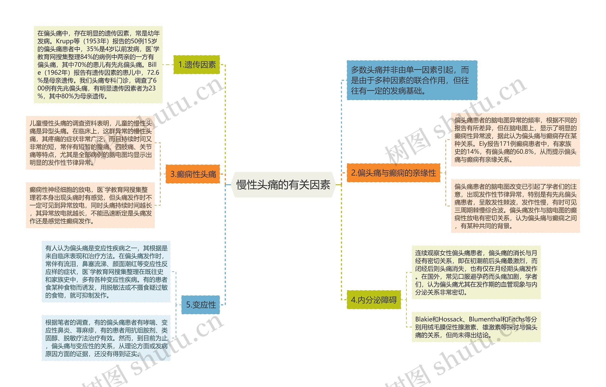 慢性头痛的有关因素思维导图