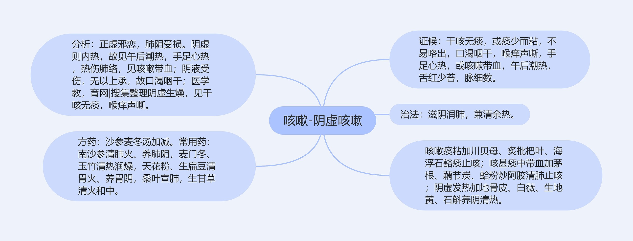 咳嗽-阴虚咳嗽 咳嗽-阴虚咳嗽